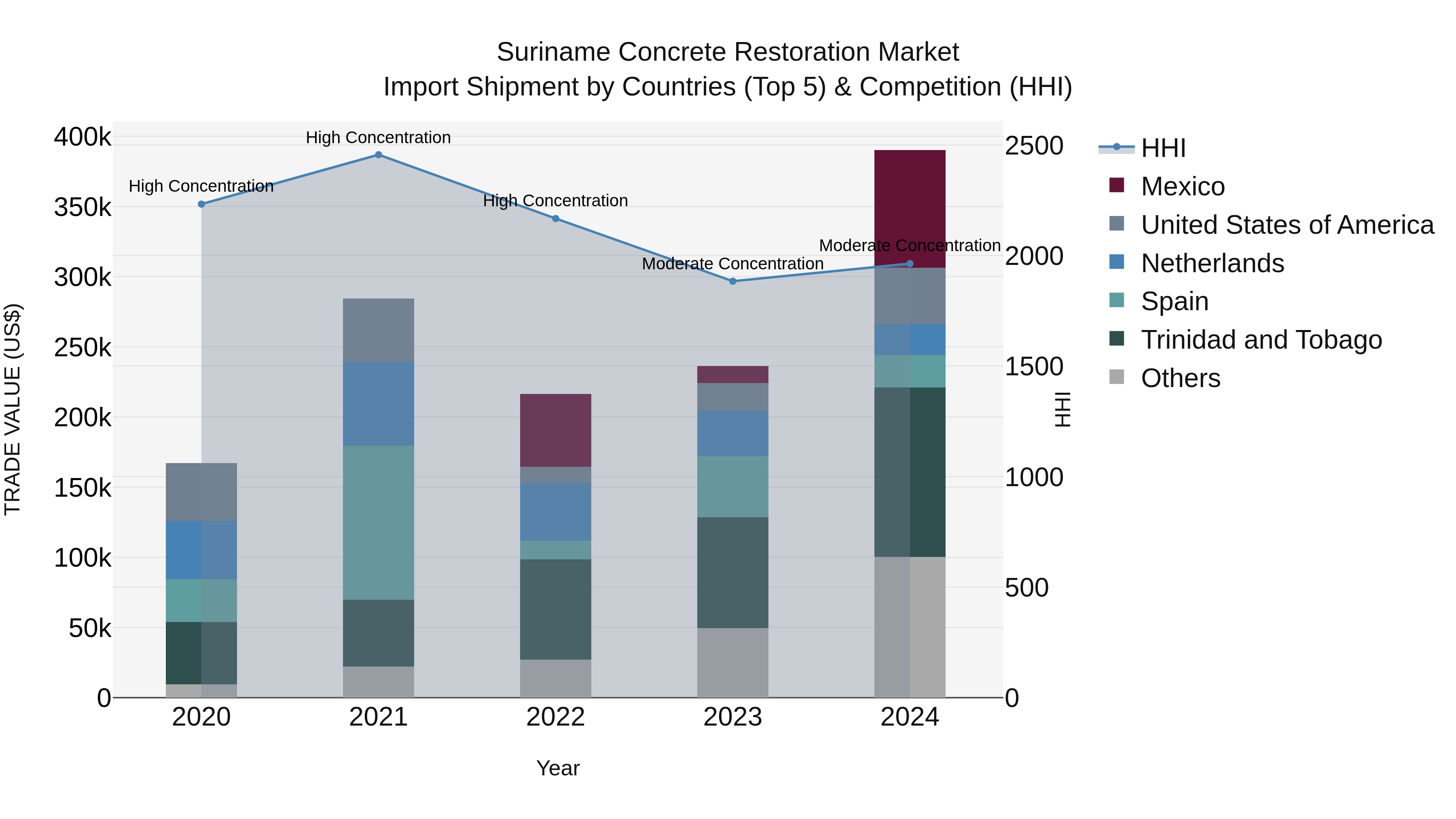 Suriname Concrete Restoration Market: Top 5 Importing Countries and Market Competition (HHI) Analysis