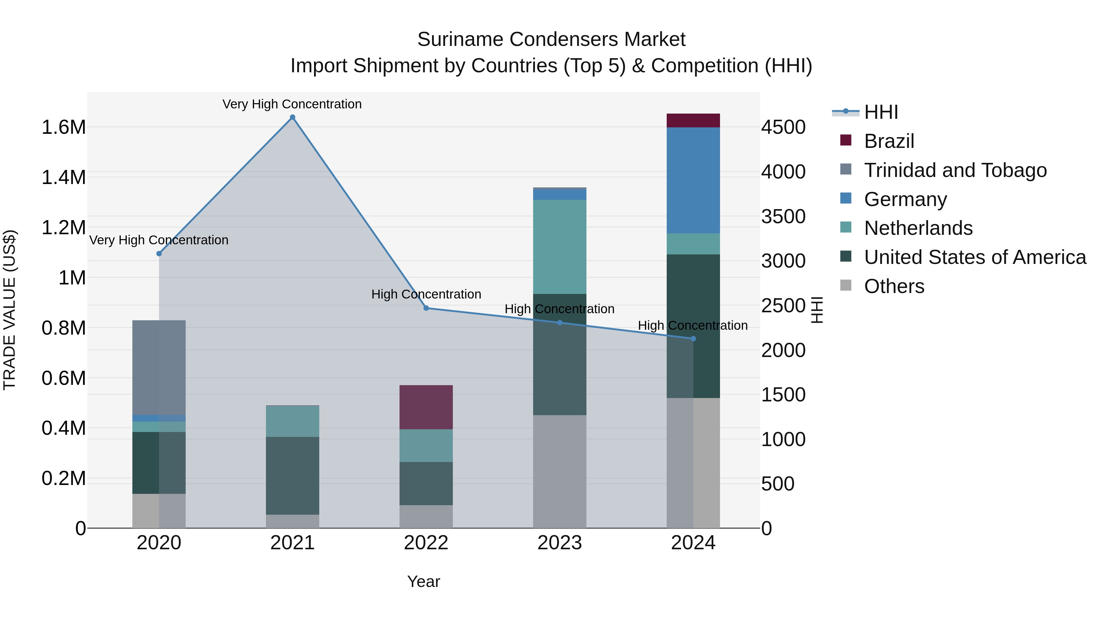 Suriname Condensers Market: Top 5 Importing Countries and Market Competition (HHI) Analysis