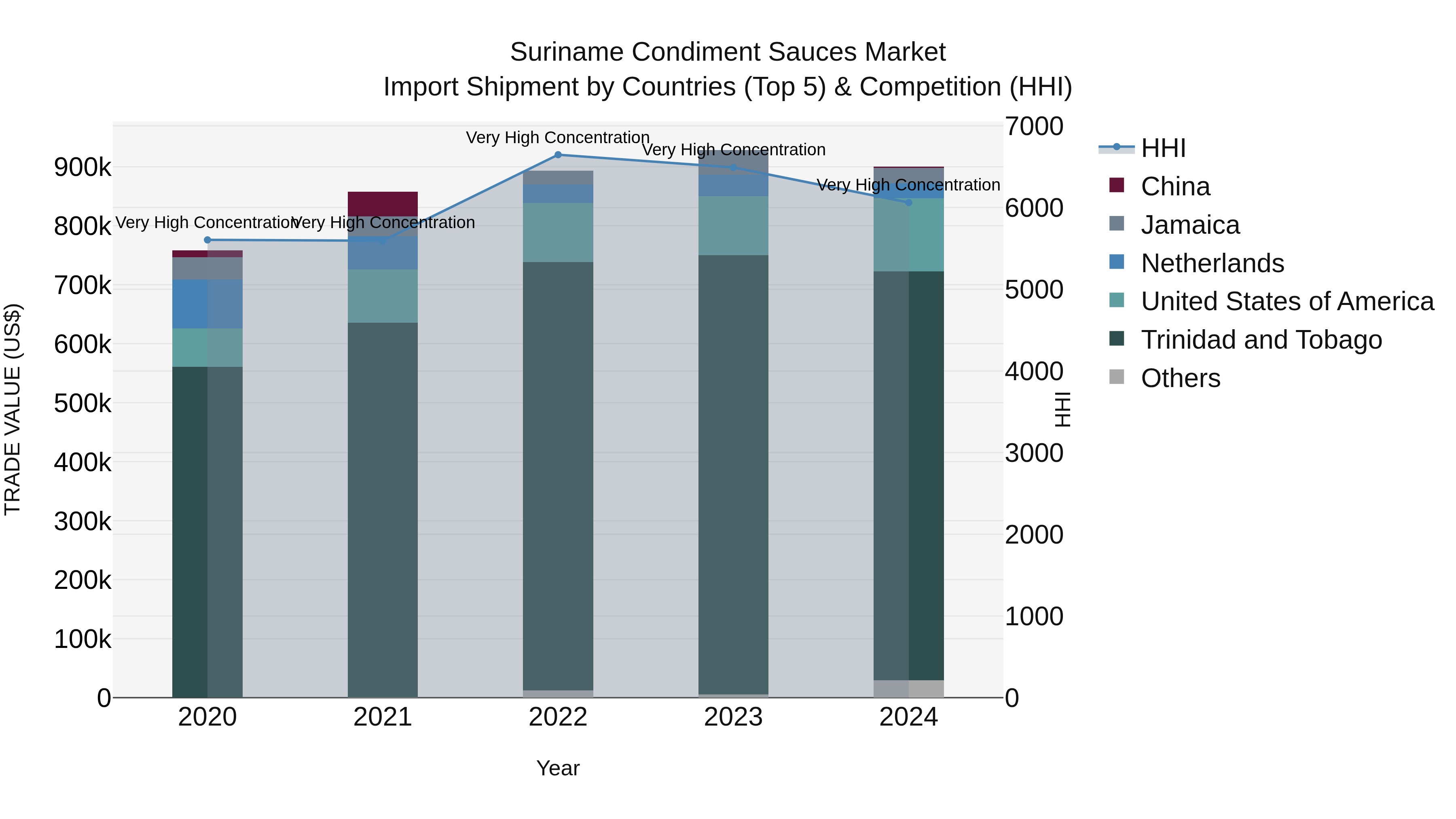 Suriname Condiment Sauces Market: Top 5 Importing Countries and Market Competition (HHI) Analysis