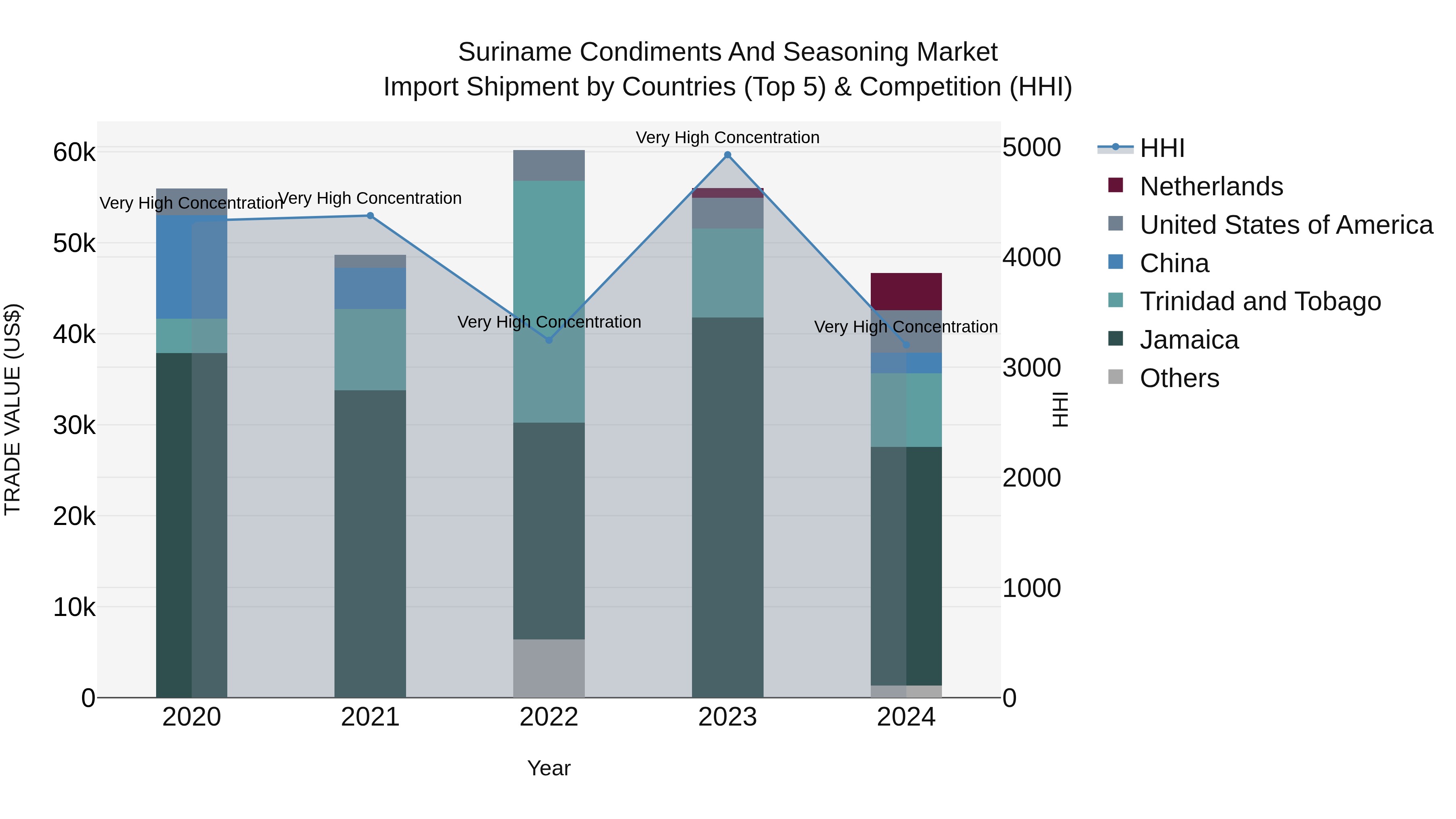 Suriname Condiments and Seasoning Market: Top 5 Importing Countries and Market Competition (HHI) Analysis
