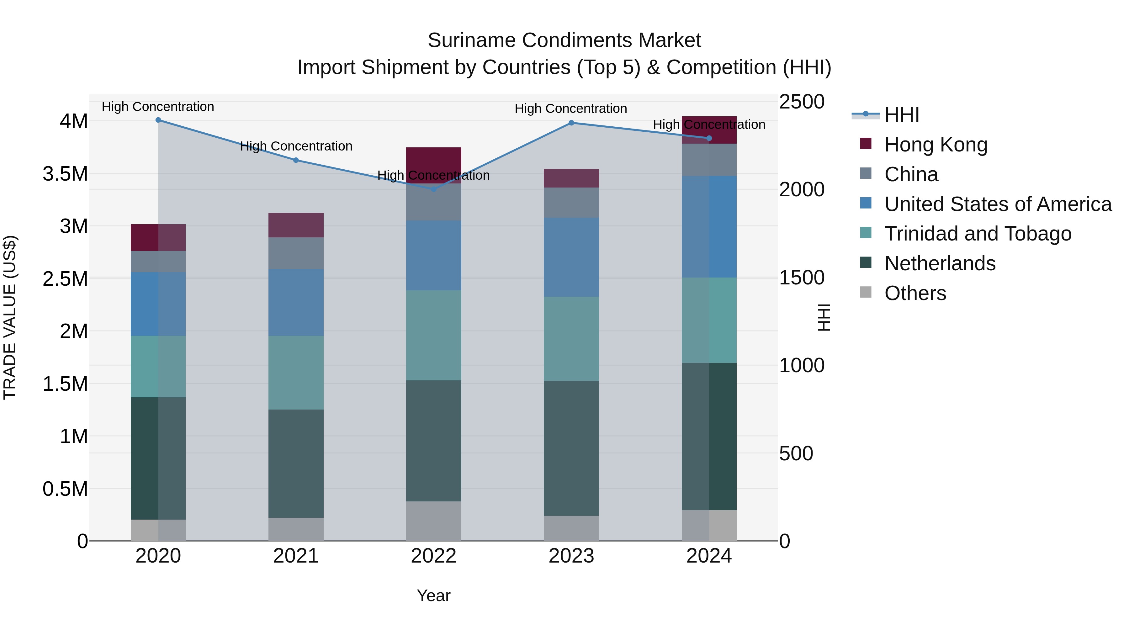 Suriname Condiments Market: Top 5 Importing Countries and Market Competition (HHI) Analysis