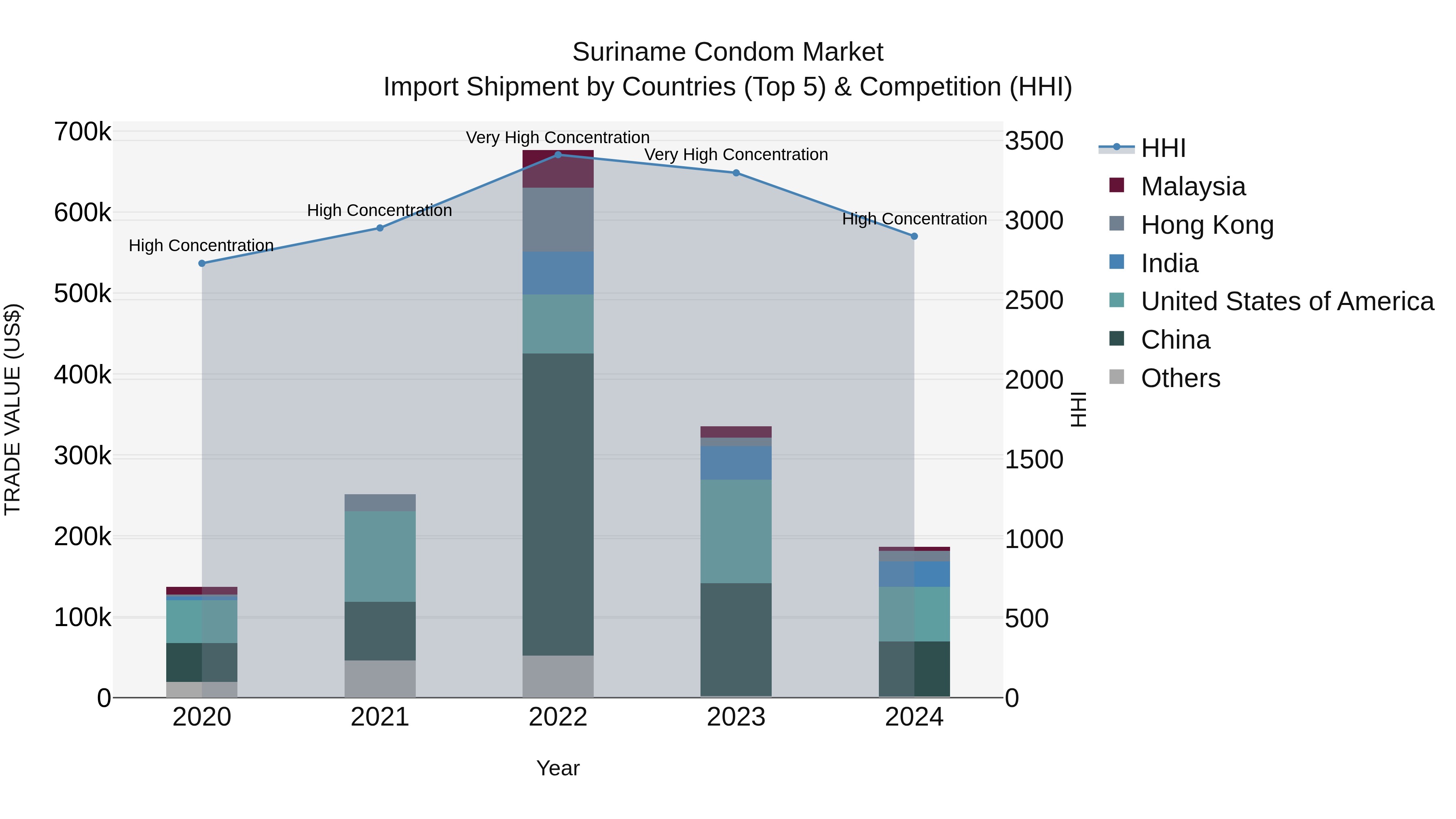 Suriname Condom Market: Top 5 Importing Countries and Market Competition (HHI) Analysis