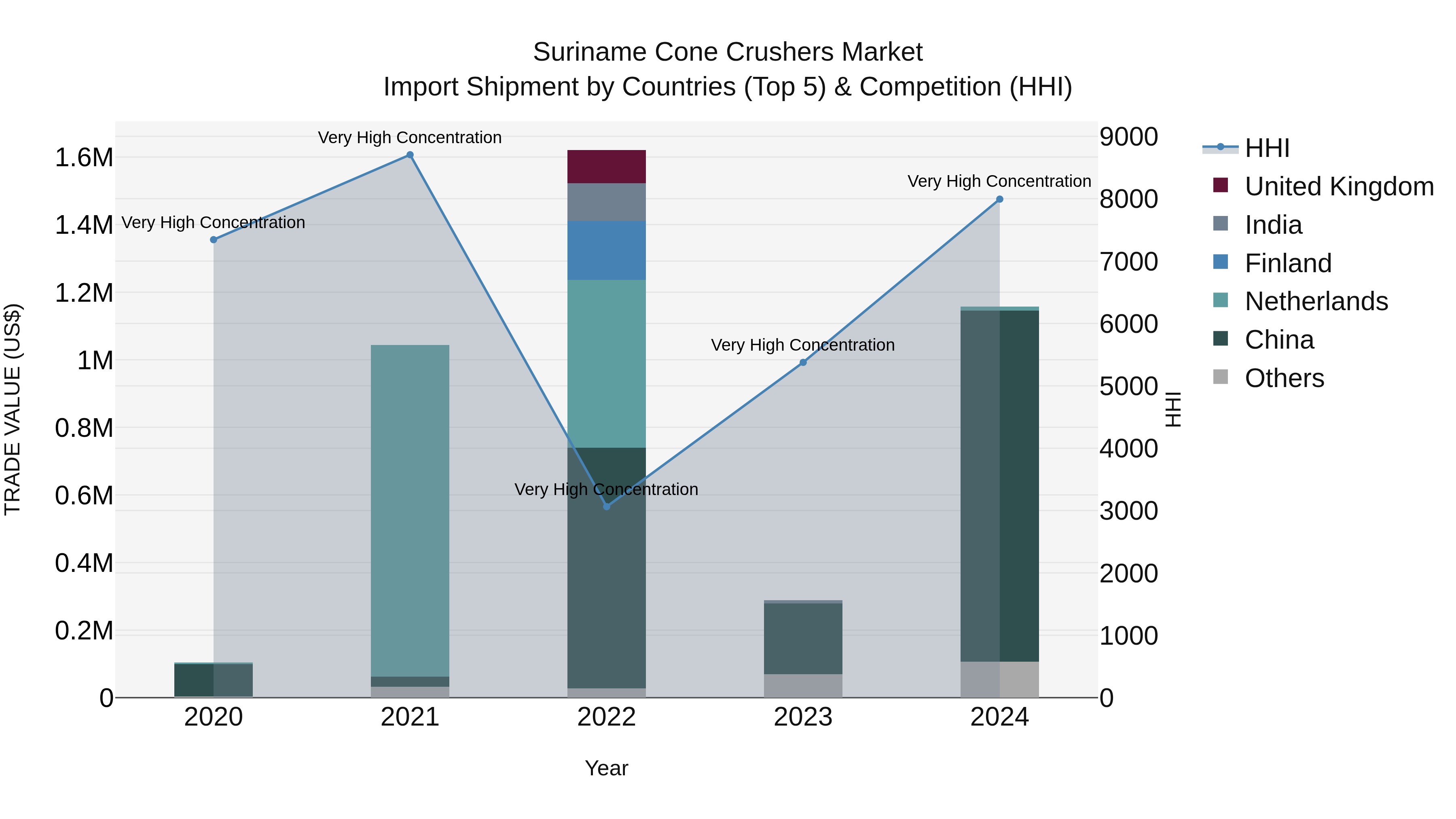 Suriname Cone Crushers Market: Top 5 Importing Countries and Market Competition (HHI) Analysis