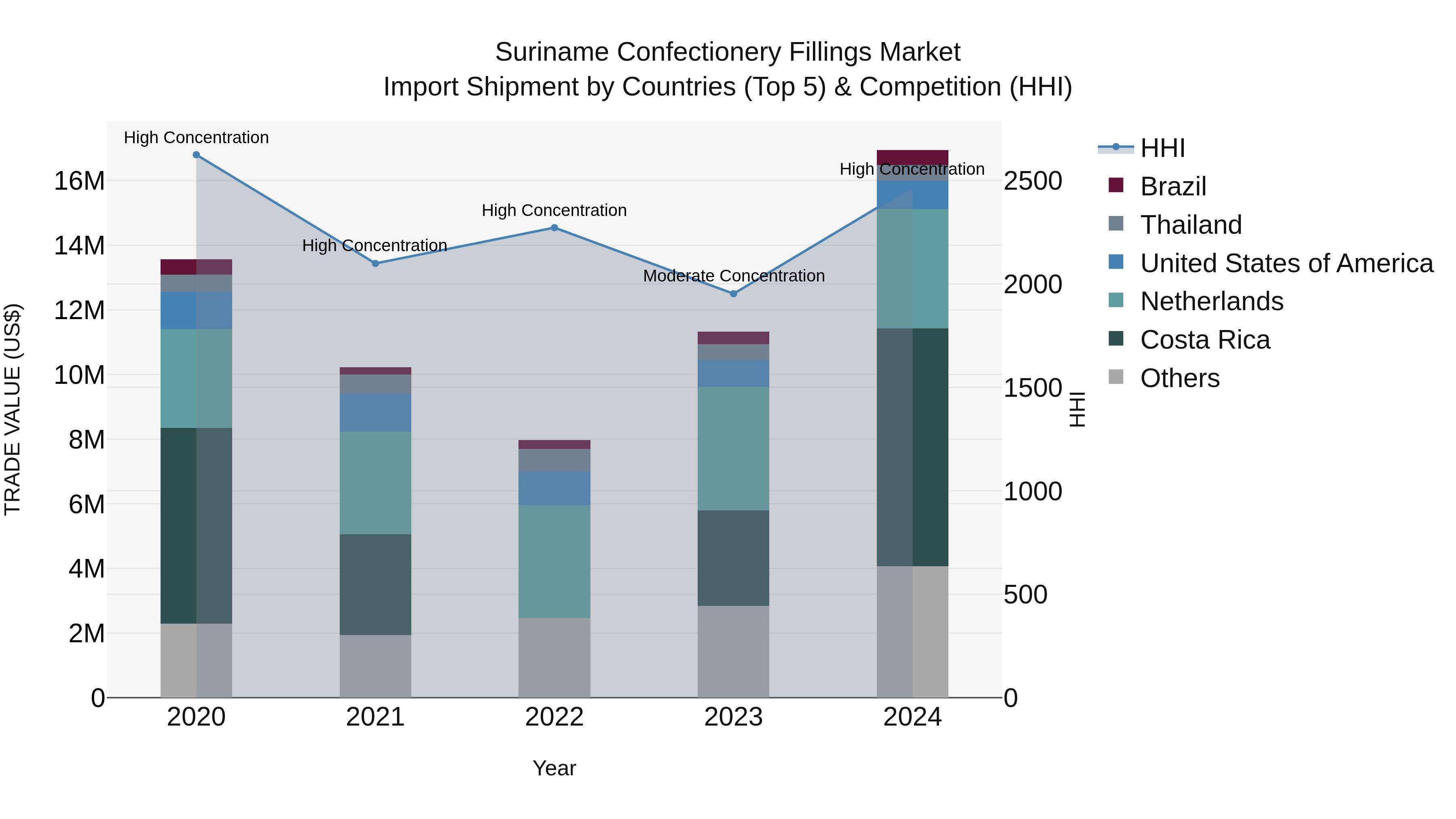 Suriname Confectionery Fillings Market: Top 5 Importing Countries and Market Competition (HHI) Analysis