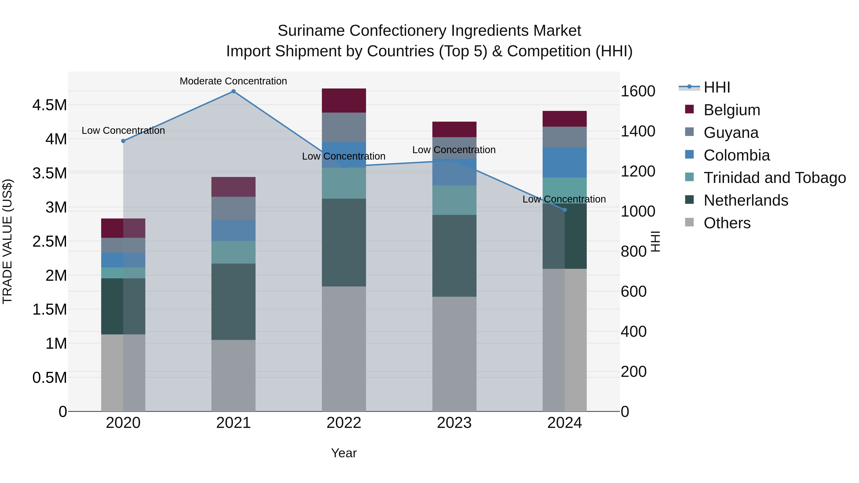Suriname Confectionery Ingredients Market: Top 5 Importing Countries and Market Competition (HHI) Analysis