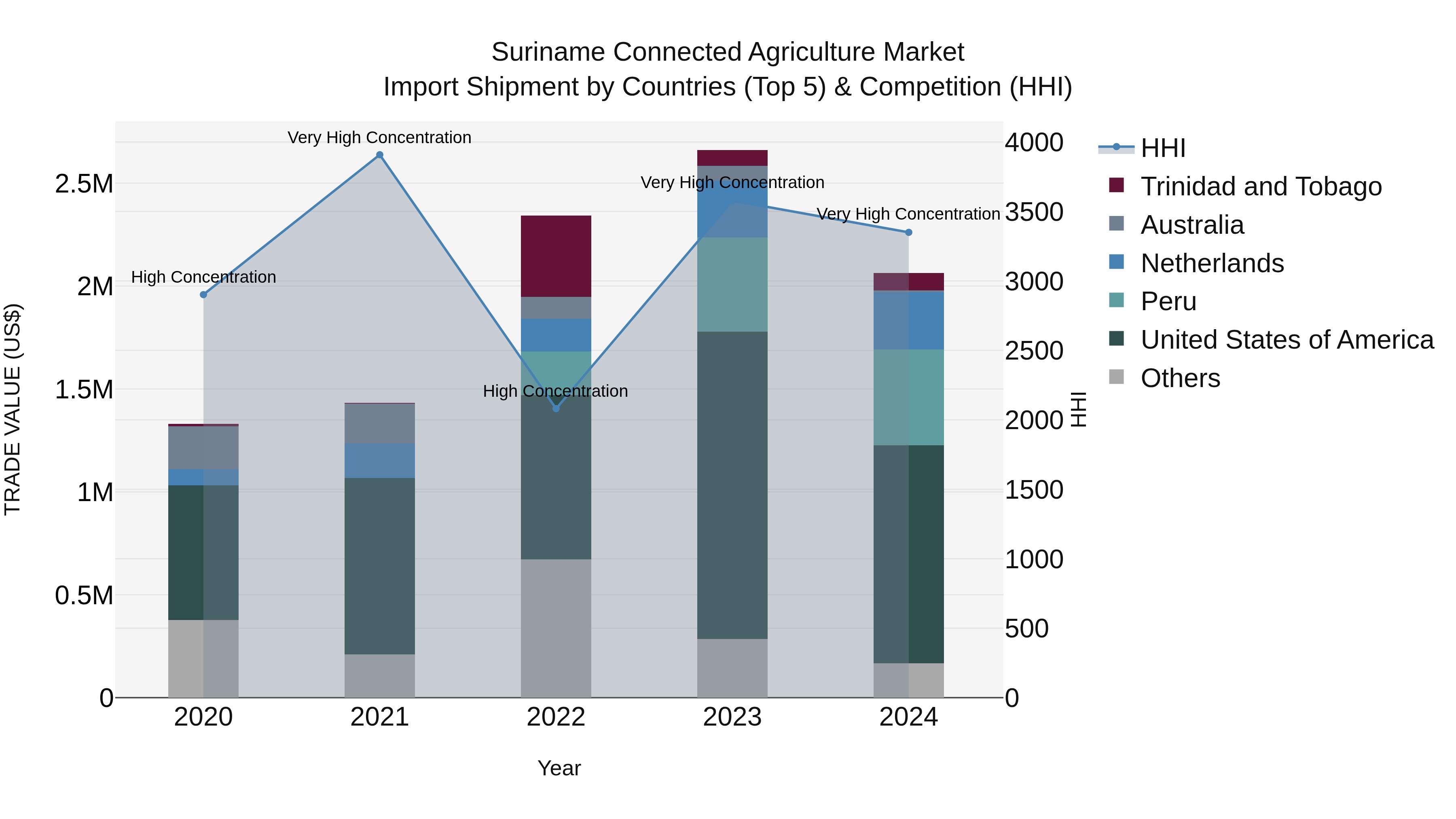 Suriname Connected Agriculture Market: Top 5 Importing Countries and Market Competition (HHI) Analysis