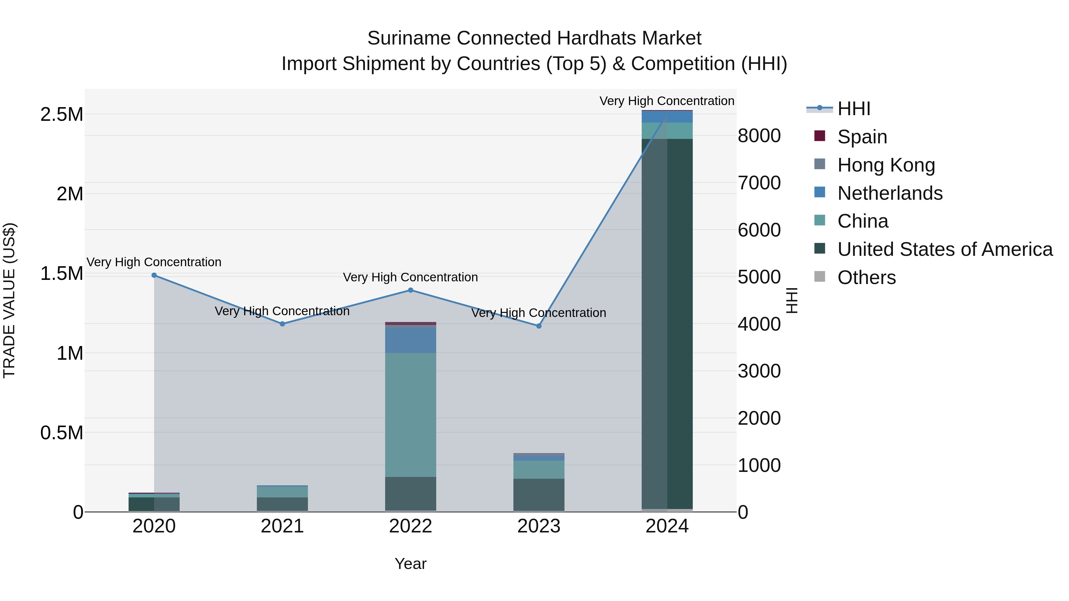 Suriname Connected Hardhats Market: Top 5 Importing Countries and Market Competition (HHI) Analysis