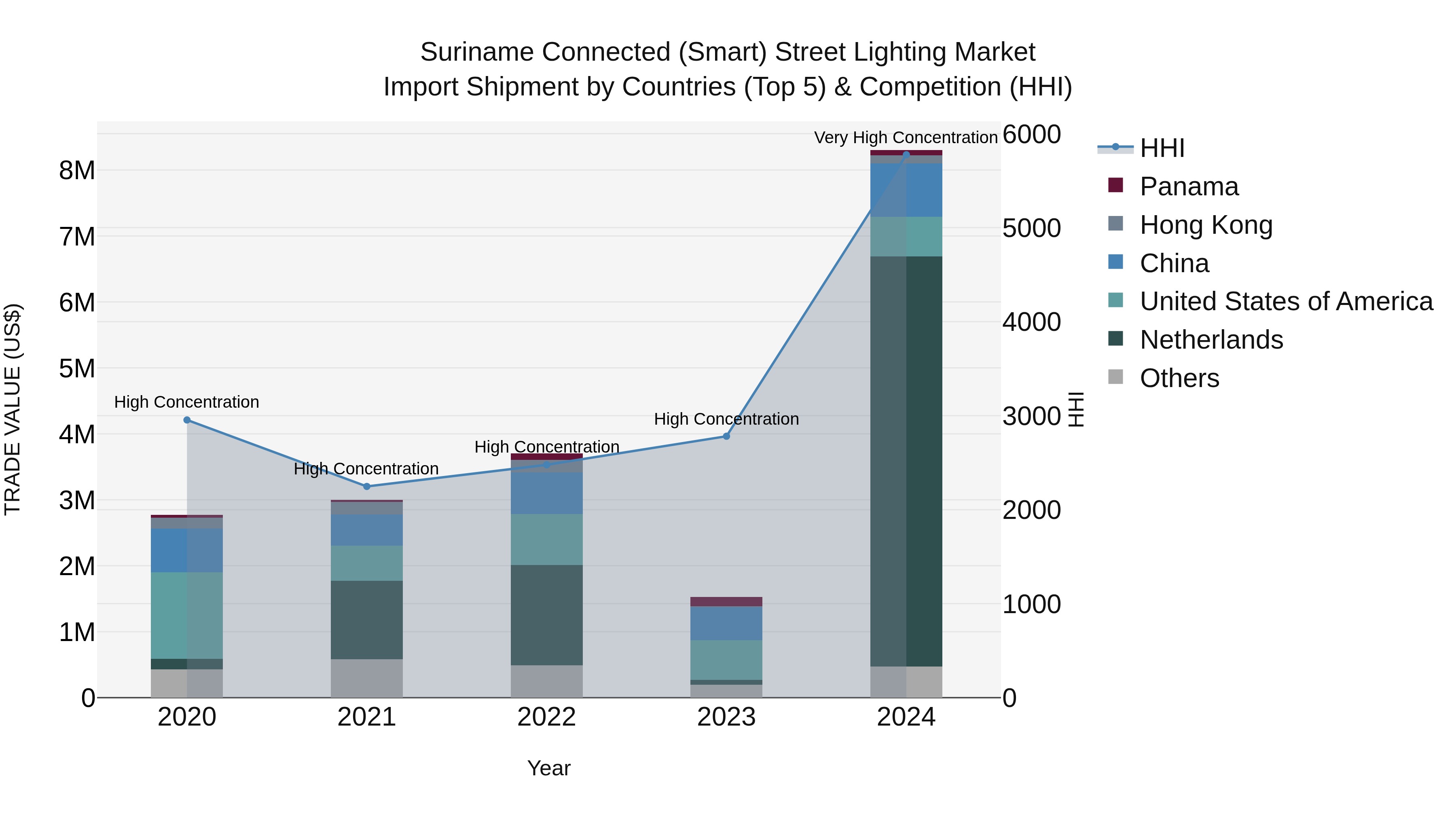 Suriname Connected (Smart) Street Lighting Market: Top 5 Importing Countries and Market Competition (HHI) Analysis