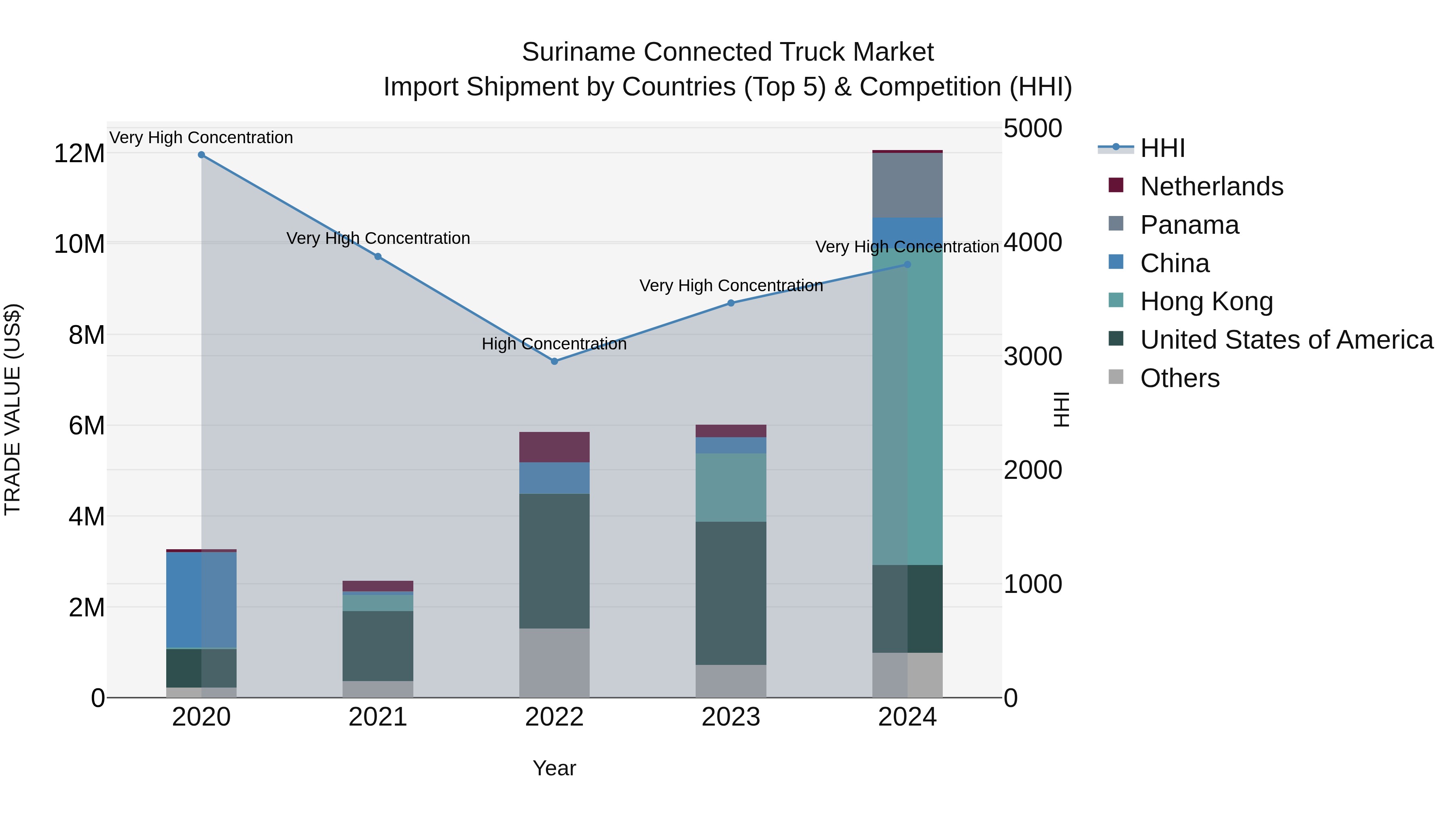 Suriname Connected Truck Market: Top 5 Importing Countries and Market Competition (HHI) Analysis