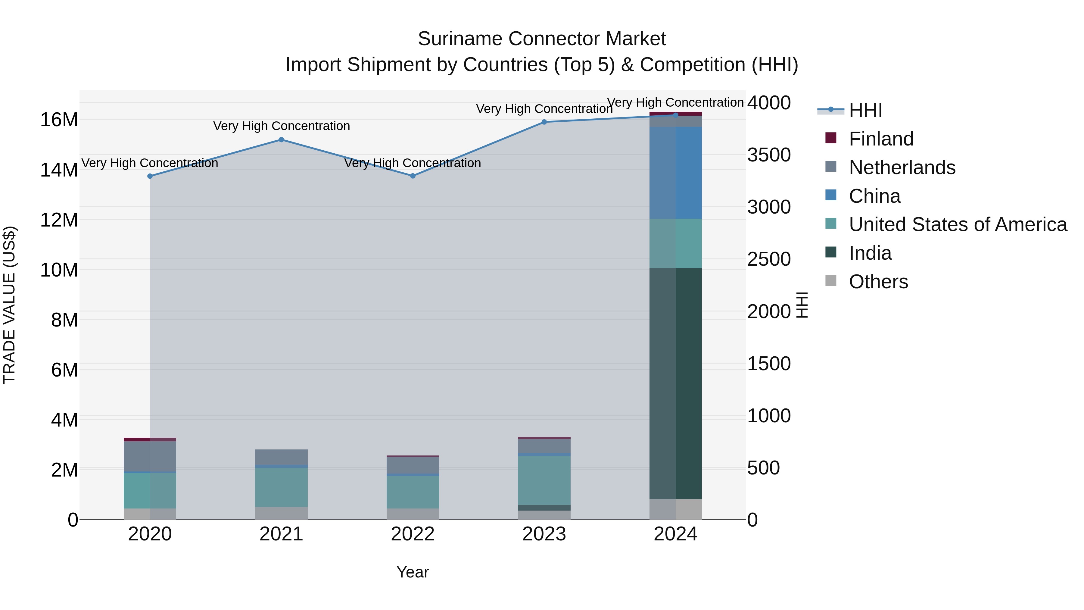 Suriname Connector Market: Top 5 Importing Countries and Market Competition (HHI) Analysis