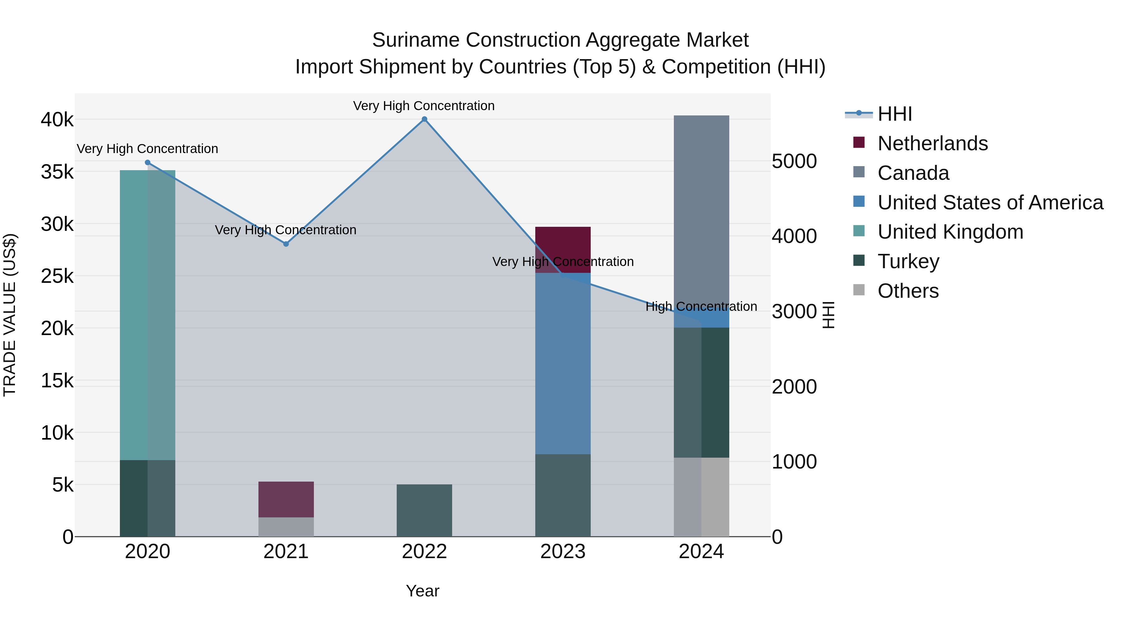Suriname Construction Aggregate Market: Top 5 Importing Countries and Market Competition (HHI) Analysis