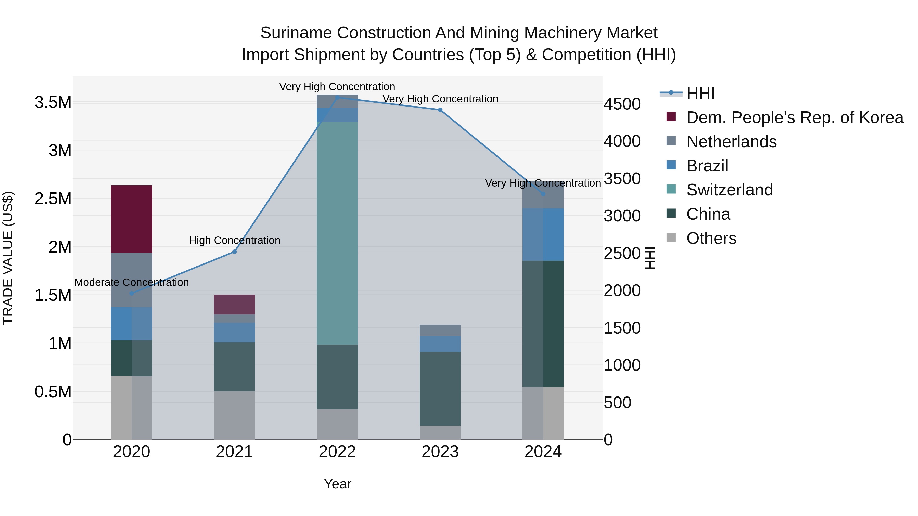 Suriname Construction and Mining Machinery Market: Top 5 Importing Countries and Market Competition (HHI) Analysis