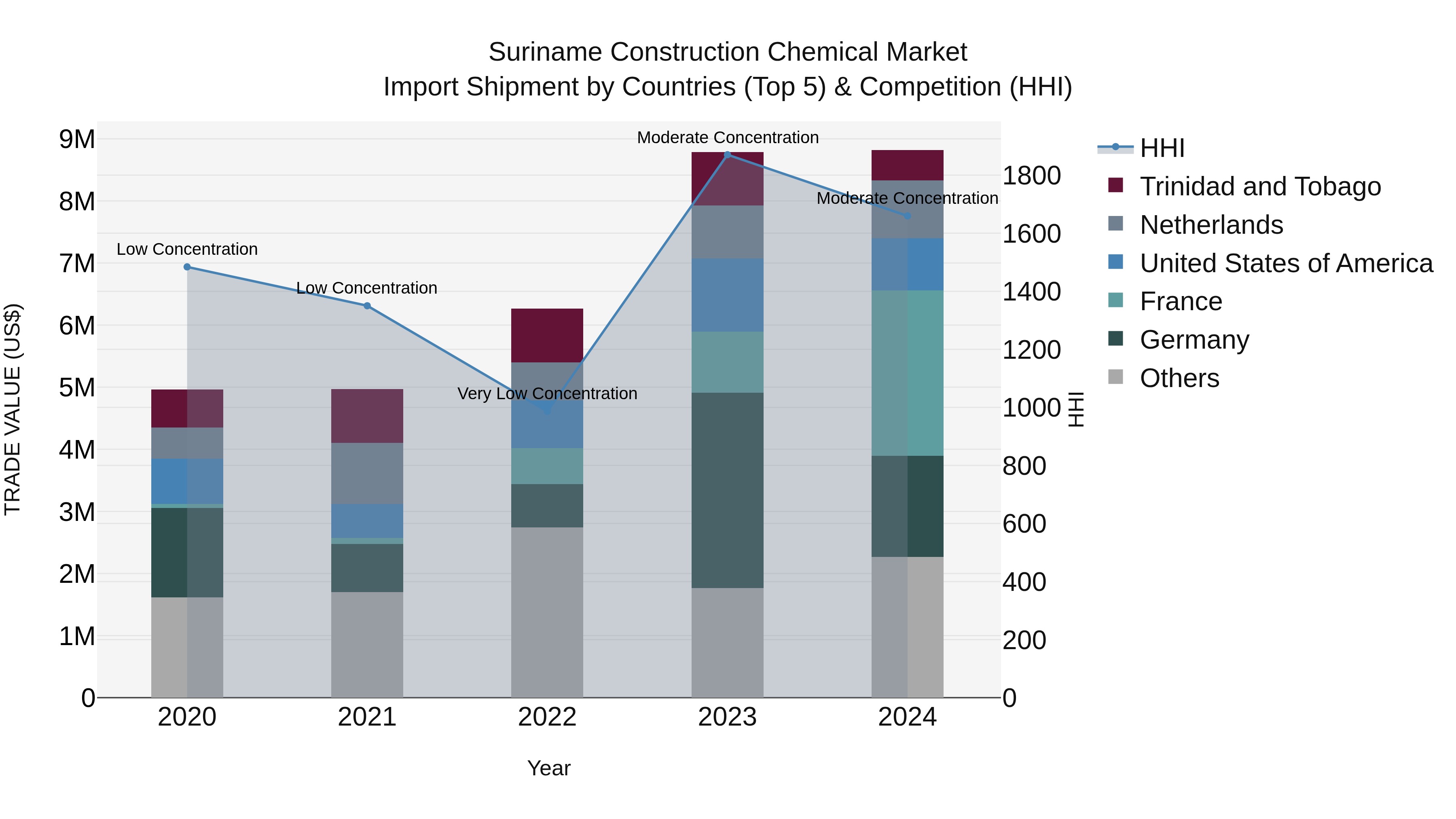 Suriname Construction Chemical Market: Top 5 Importing Countries and Market Competition (HHI) Analysis