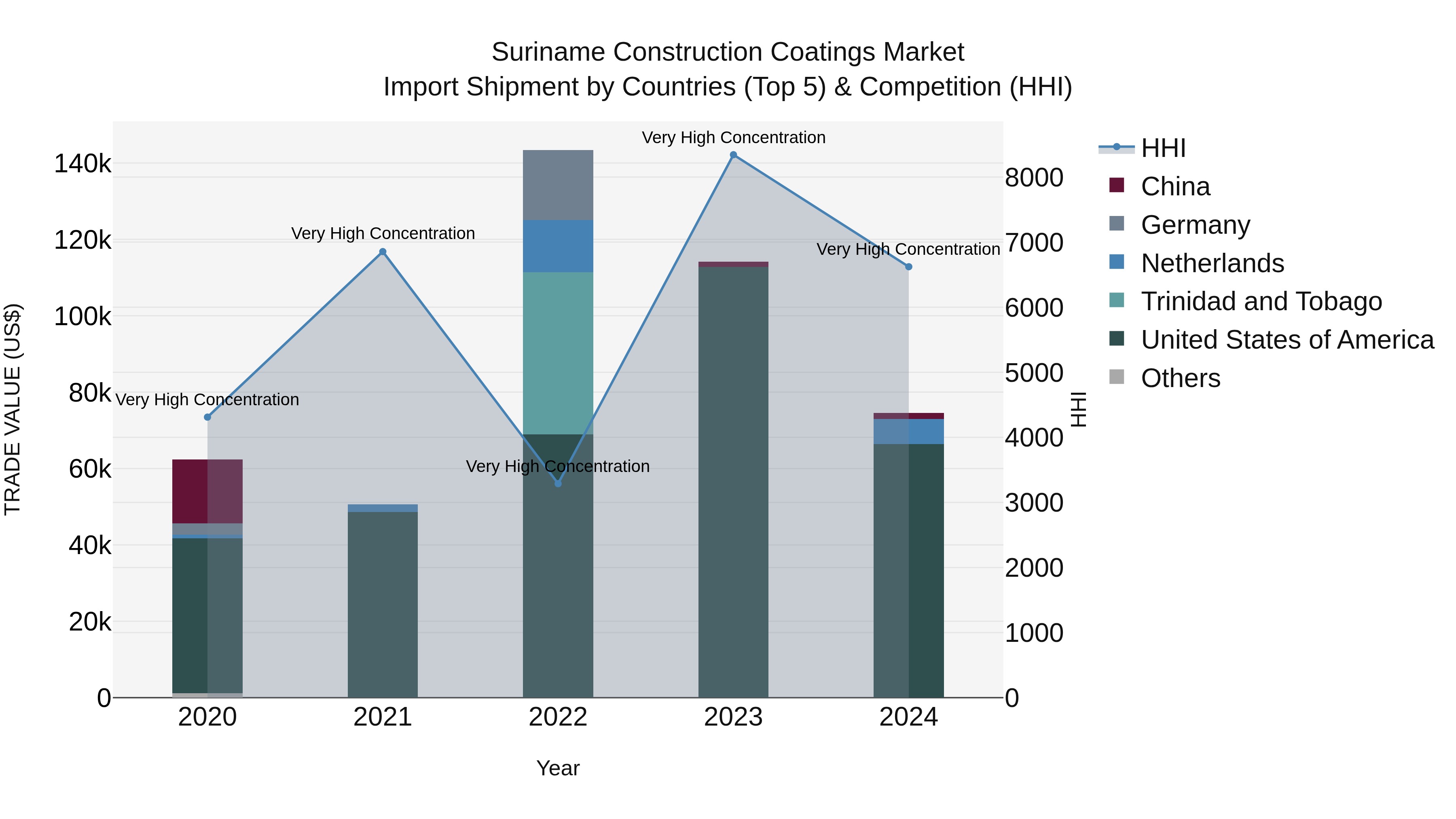 Suriname Construction Coatings Market: Top 5 Importing Countries and Market Competition (HHI) Analysis