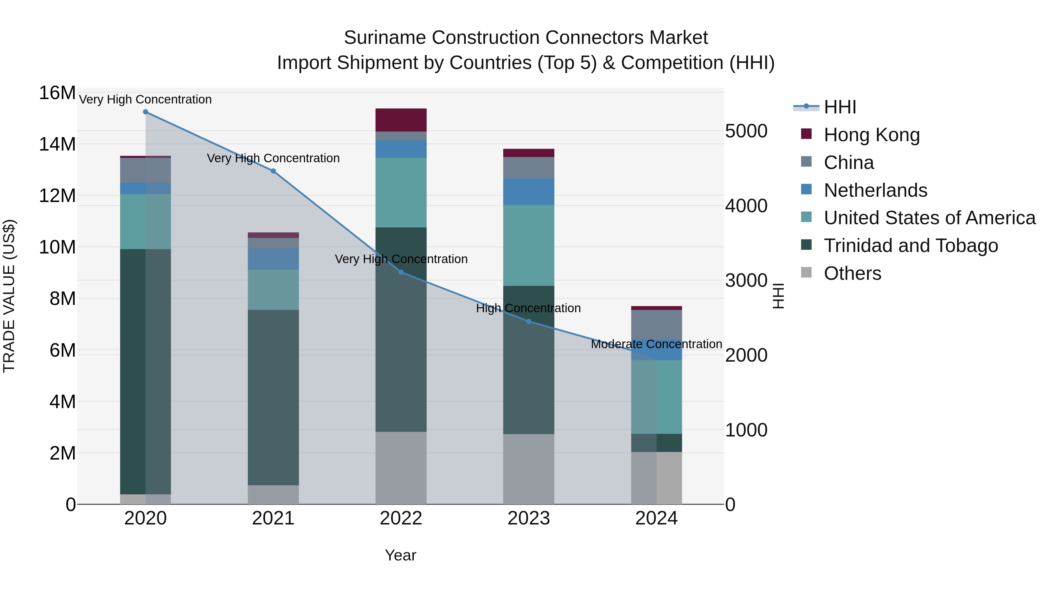 Suriname Construction Connectors Market: Top 5 Importing Countries and Market Competition (HHI) Analysis