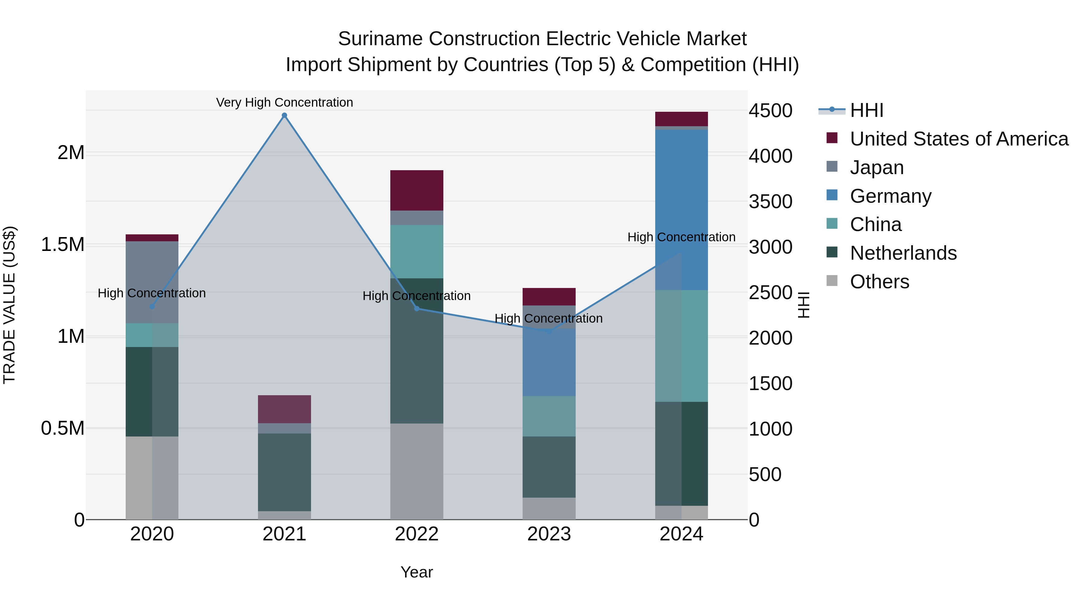 Suriname Construction Electric Vehicle Market: Top 5 Importing Countries and Market Competition (HHI) Analysis