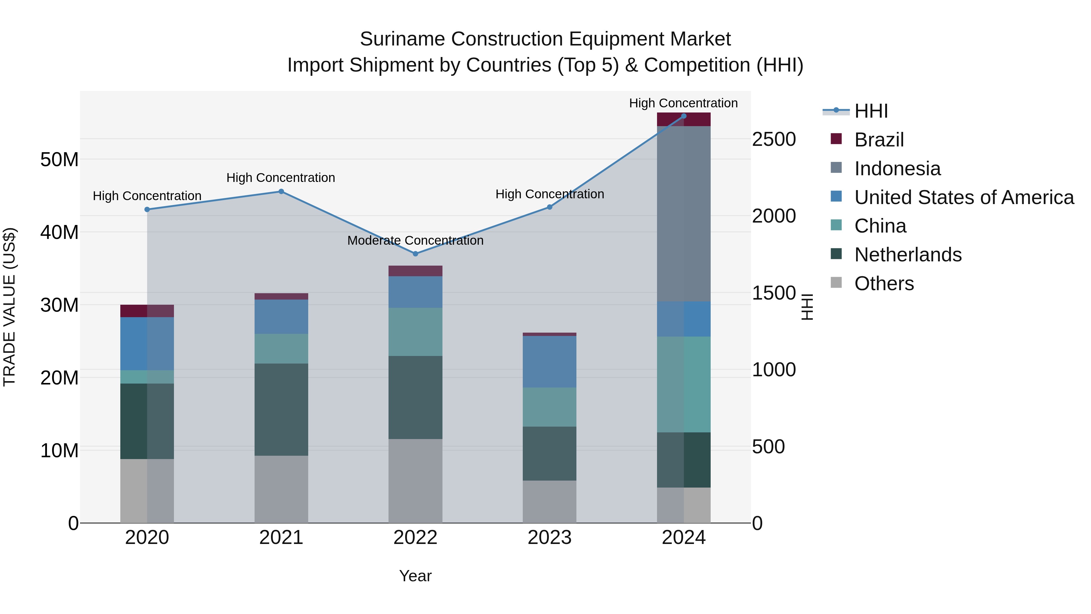 Suriname Construction Equipment Market: Top 5 Importing Countries and Market Competition (HHI) Analysis