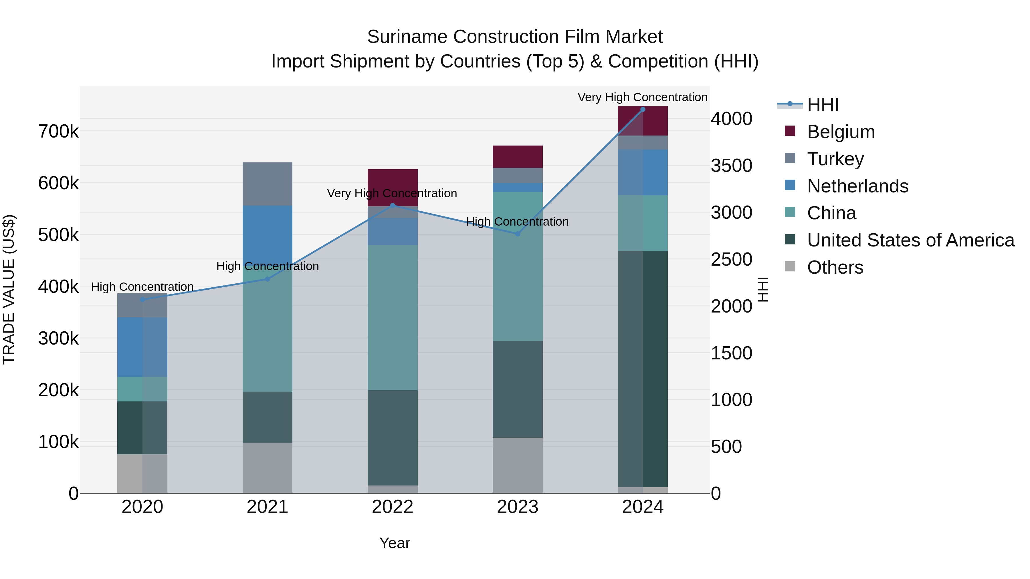 Suriname Construction Film Market: Top 5 Importing Countries and Market Competition (HHI) Analysis