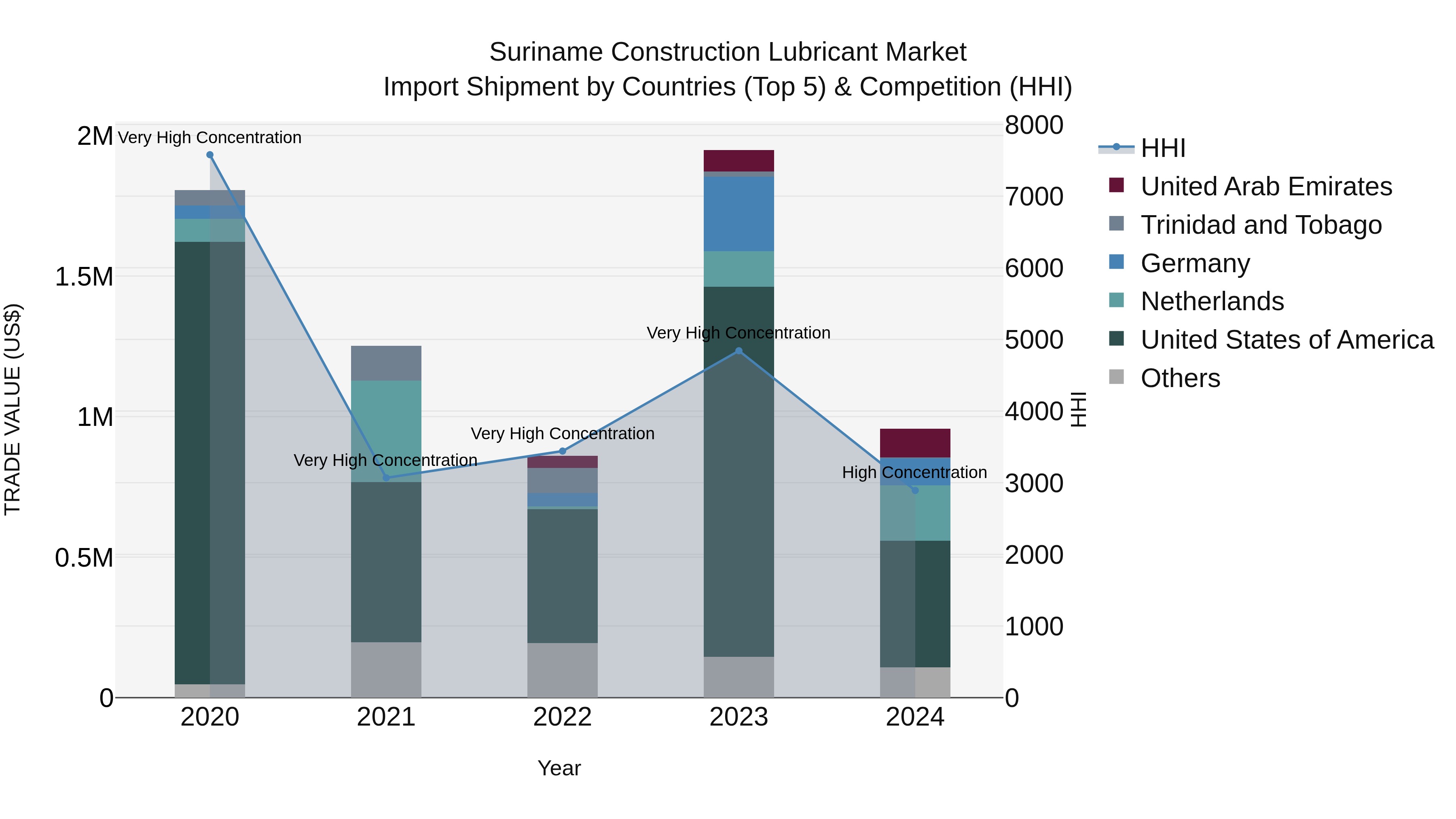 Suriname Construction Lubricant Market: Top 5 Importing Countries and Market Competition (HHI) Analysis