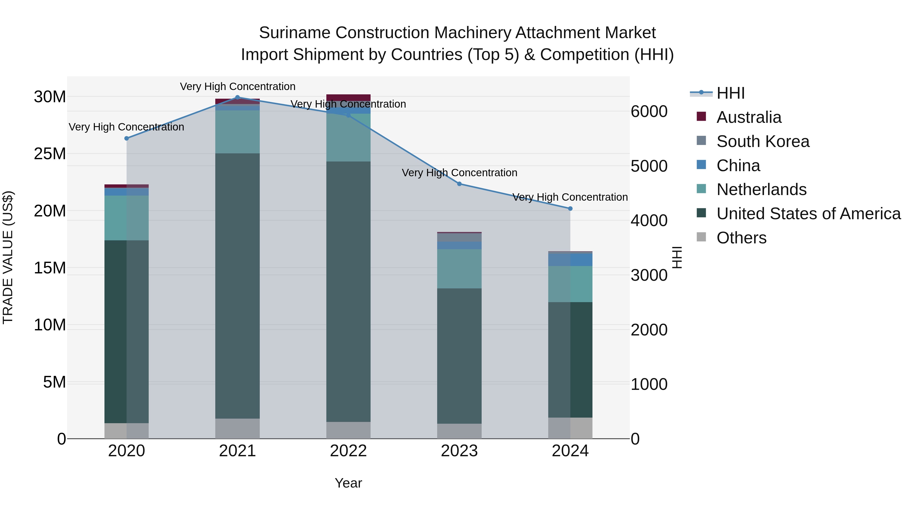 Suriname Construction Machinery Attachment Market: Top 5 Importing Countries and Market Competition (HHI) Analysis