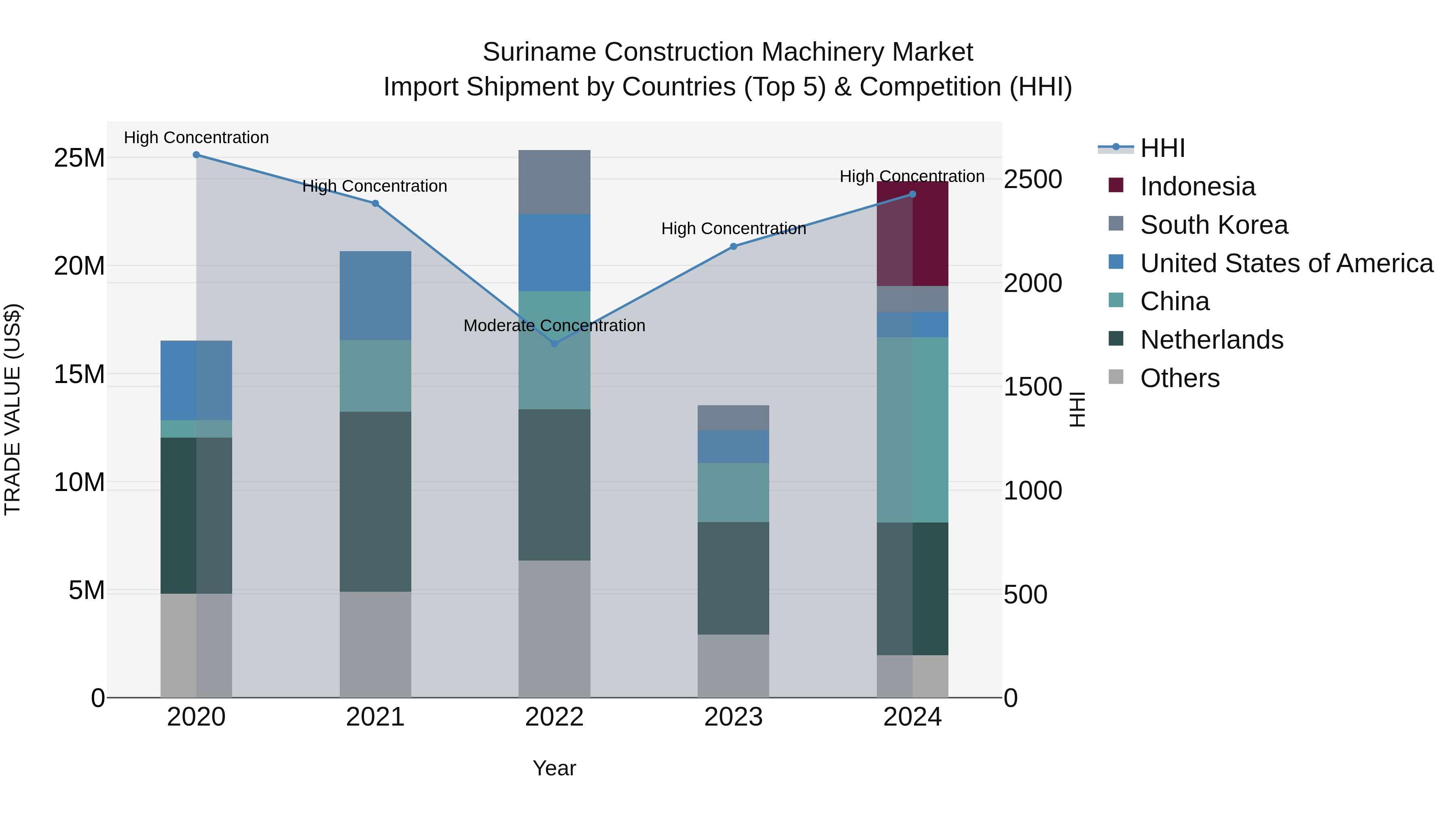 Suriname Construction Machinery Market: Top 5 Importing Countries and Market Competition (HHI) Analysis