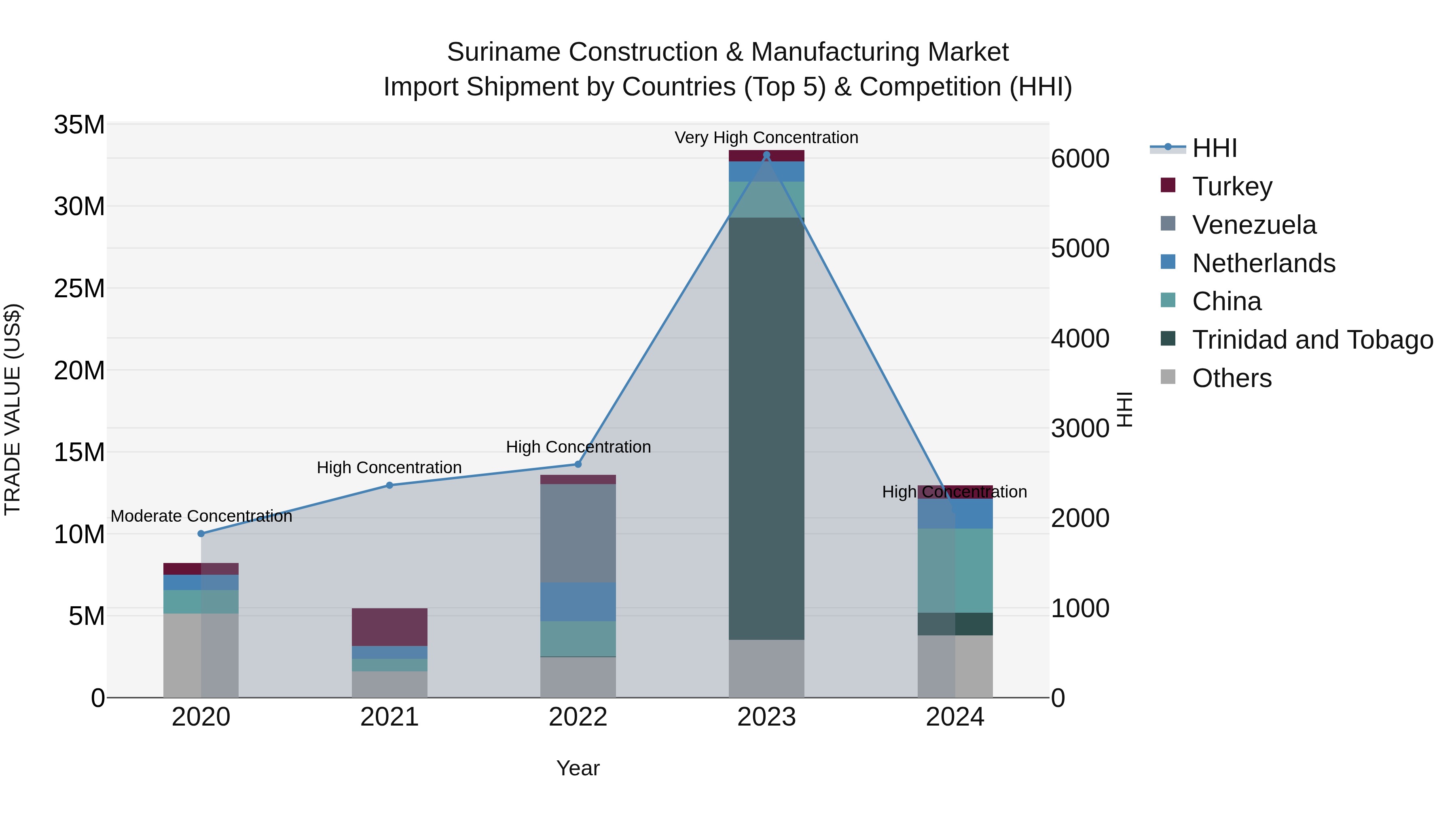 Suriname Construction & Manufacturing Market: Top 5 Importing Countries and Market Competition (HHI) Analysis