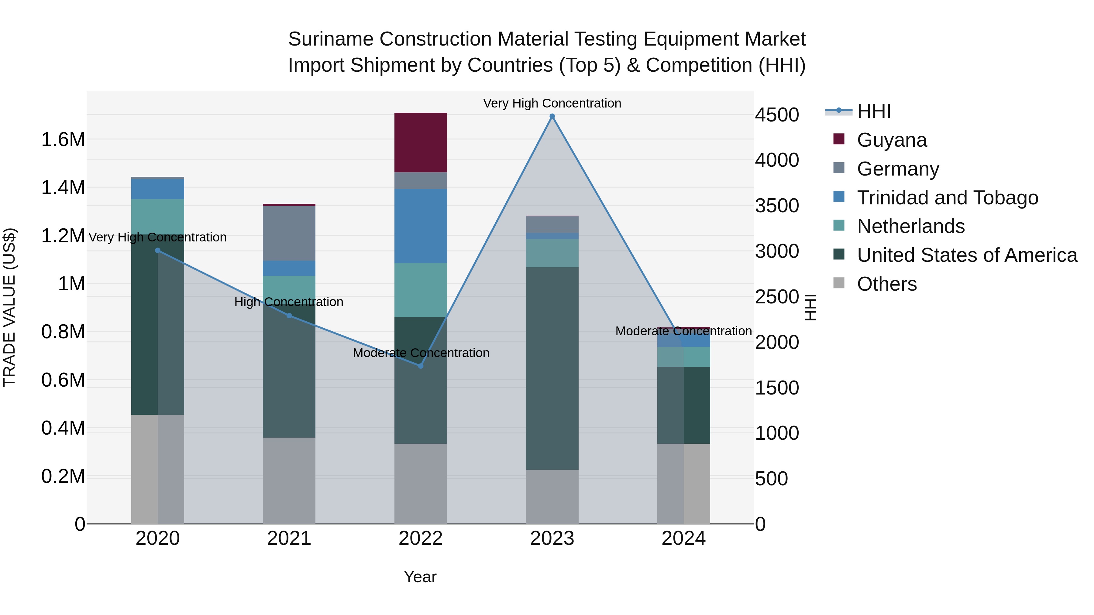 Suriname Construction Material Testing Equipment Market: Top 5 Importing Countries and Market Competition (HHI) Analysis