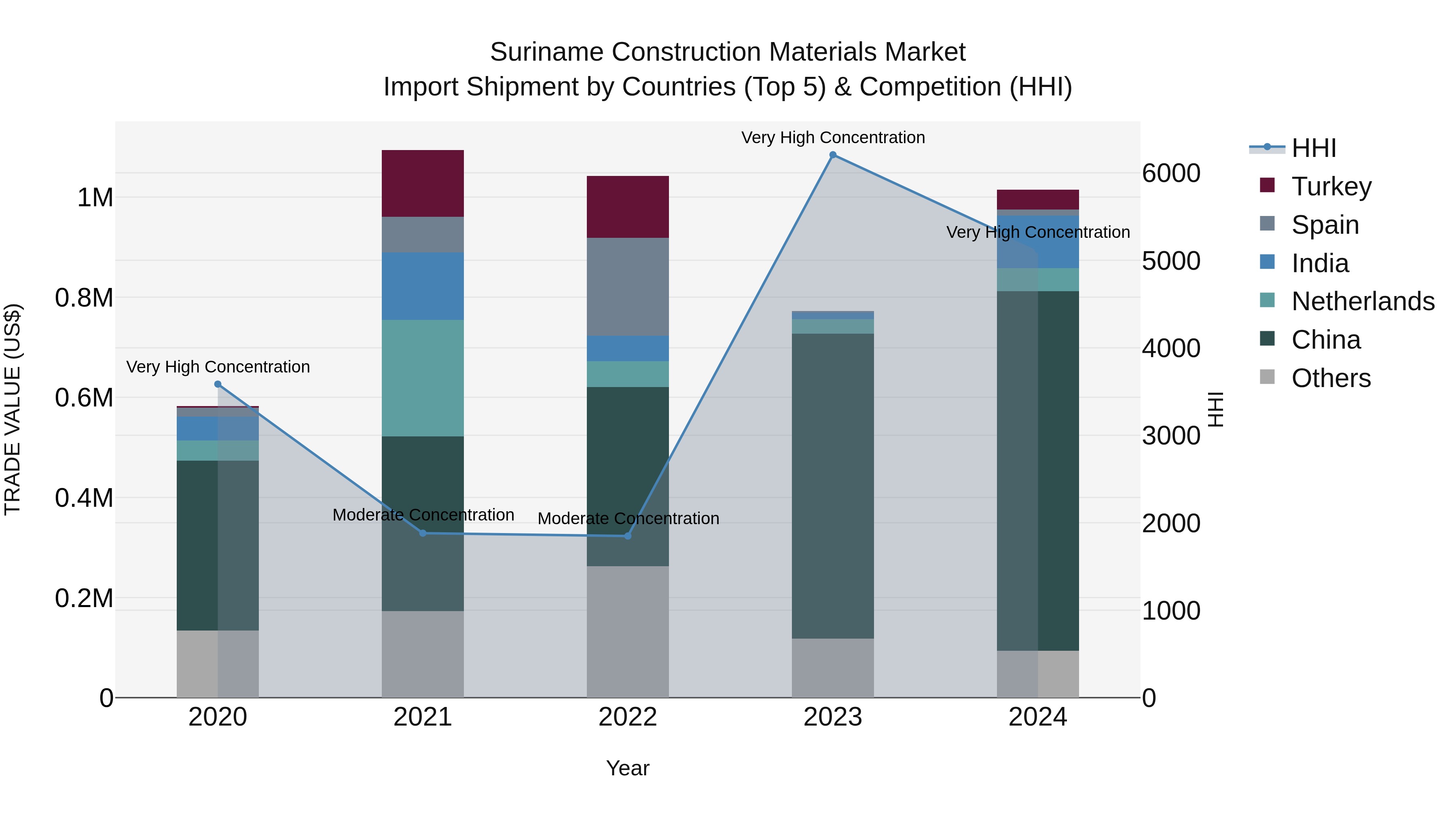 Suriname Construction Materials Market: Top 5 Importing Countries and Market Competition (HHI) Analysis