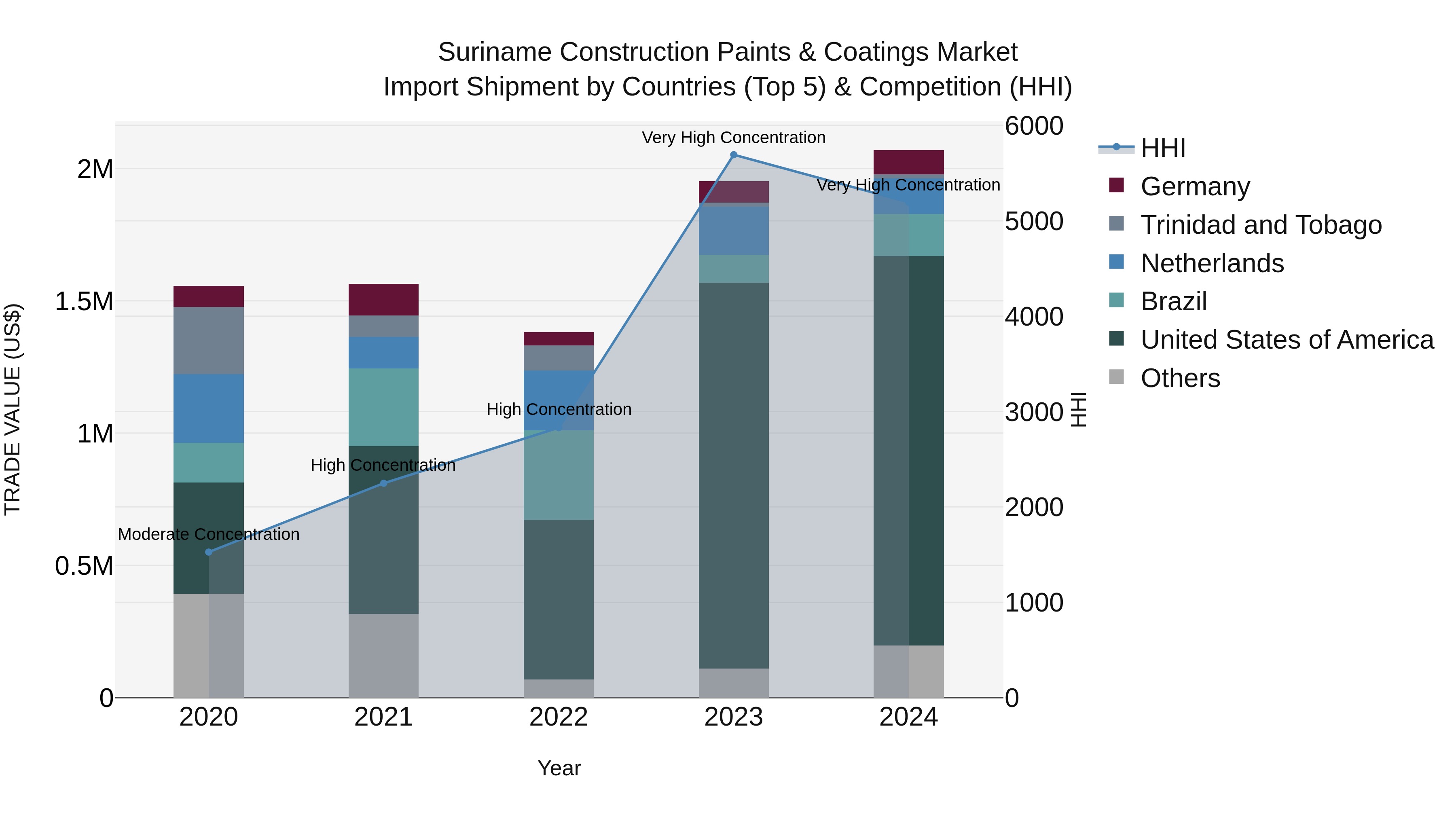 Suriname Construction Paints & Coatings Market: Top 5 Importing Countries and Market Competition (HHI) Analysis