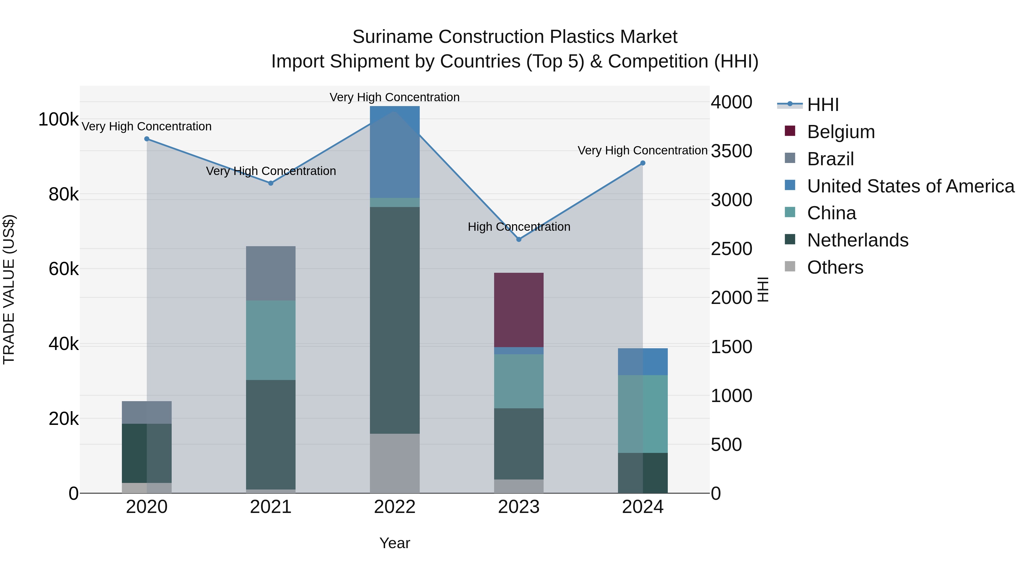Suriname Construction Plastics Market: Top 5 Importing Countries and Market Competition (HHI) Analysis