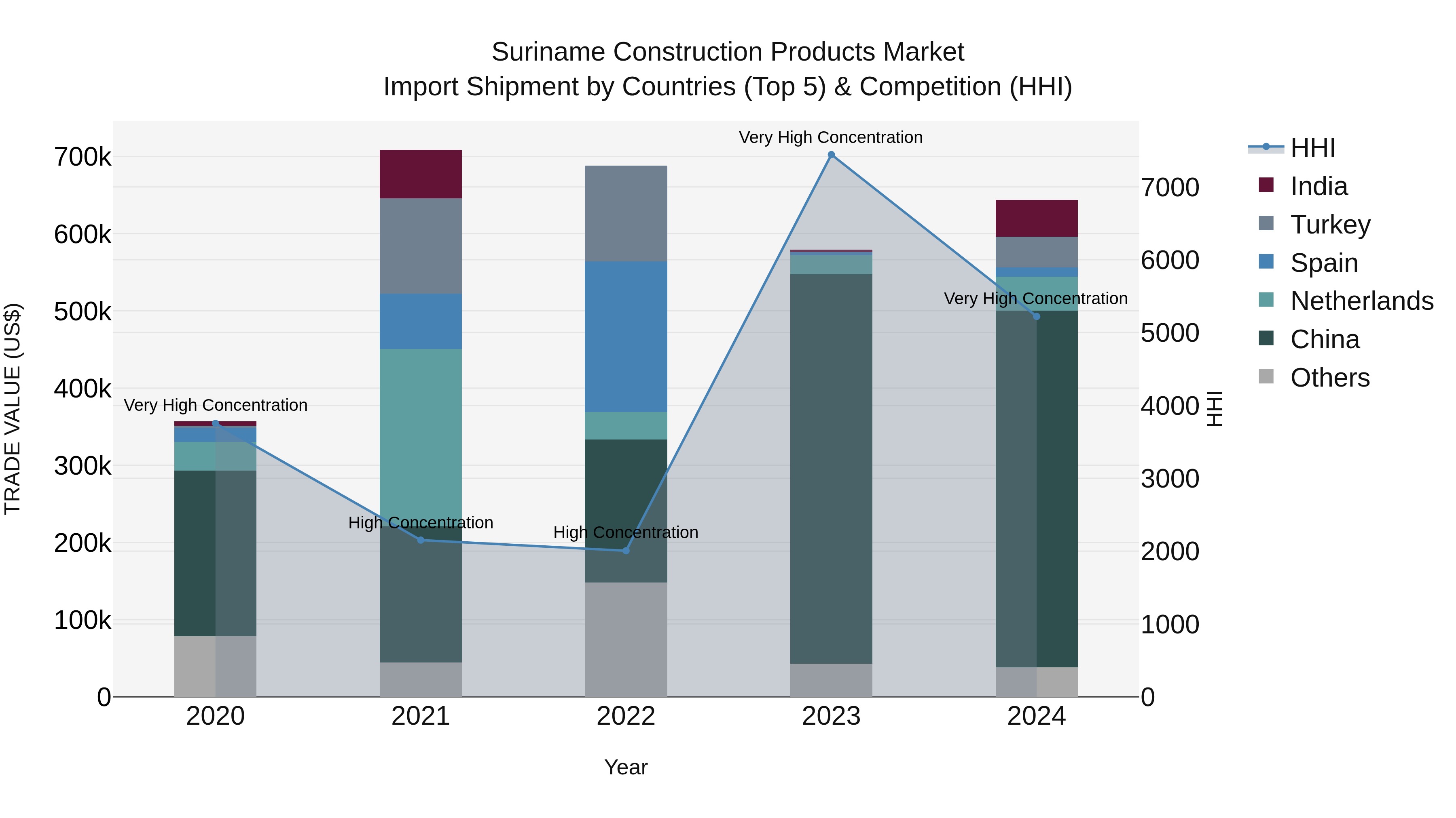 Suriname Construction Products Market: Top 5 Importing Countries and Market Competition (HHI) Analysis