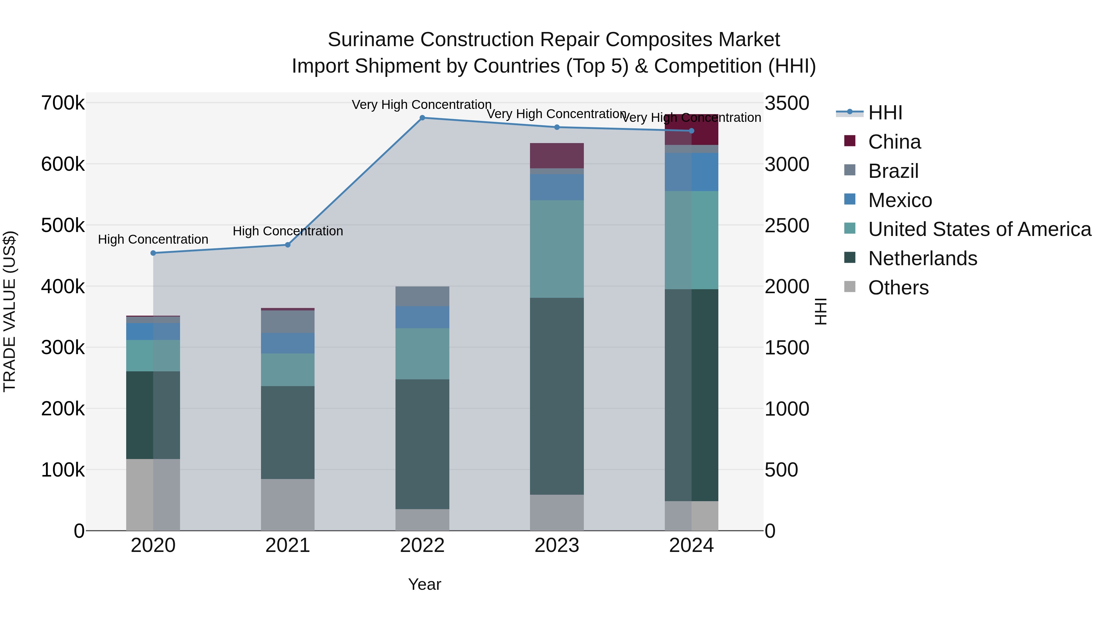 Suriname Construction Repair Composites Market: Top 5 Importing Countries and Market Competition (HHI) Analysis