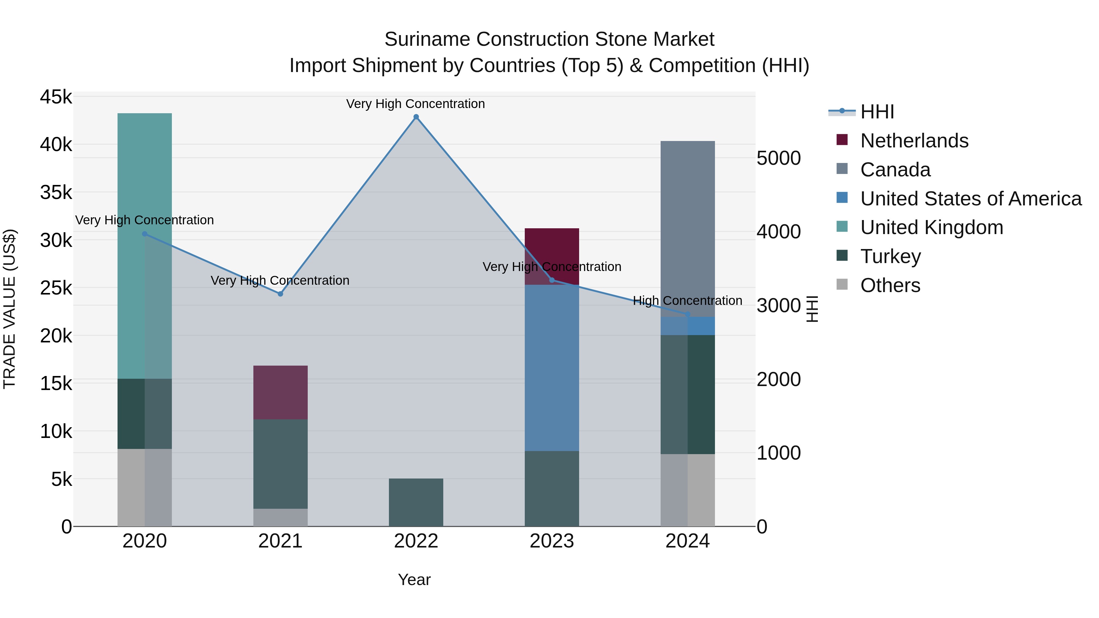 Suriname Construction Stone Market: Top 5 Importing Countries and Market Competition (HHI) Analysis