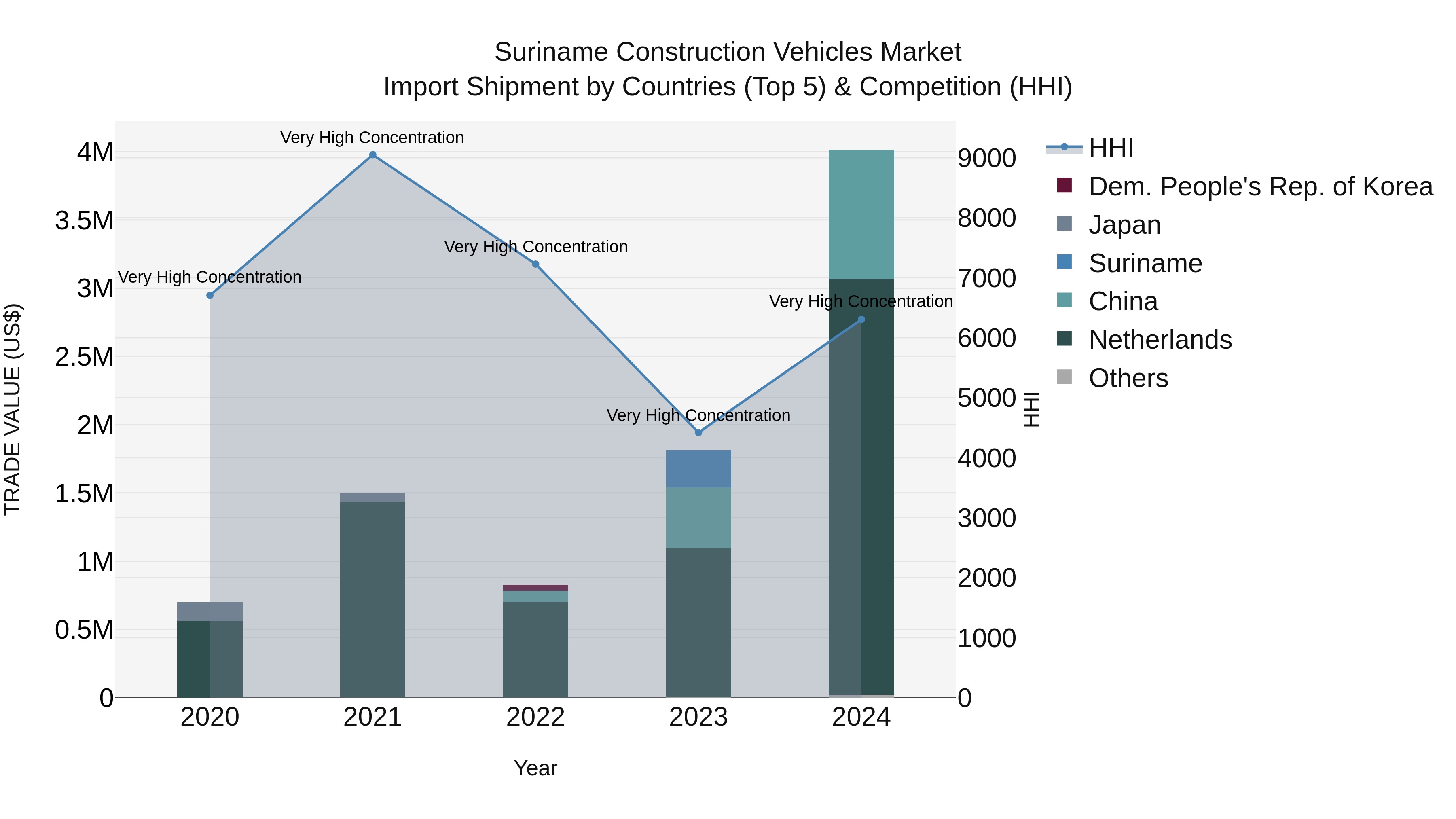 Suriname Construction Vehicles Market: Top 5 Importing Countries and Market Competition (HHI) Analysis
