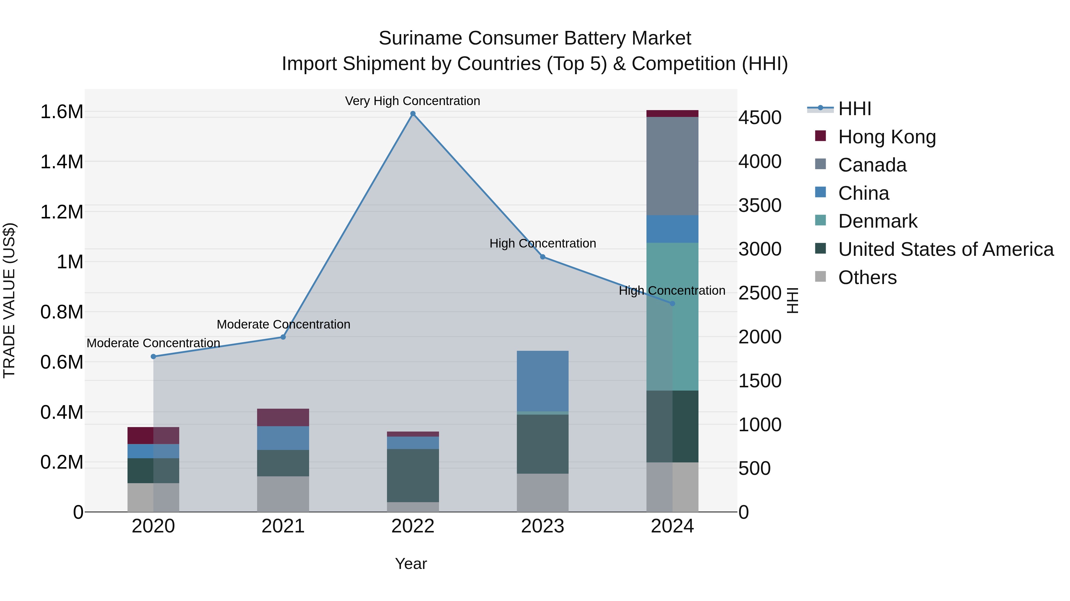 Suriname Consumer Battery Market: Top 5 Importing Countries and Market Competition (HHI) Analysis