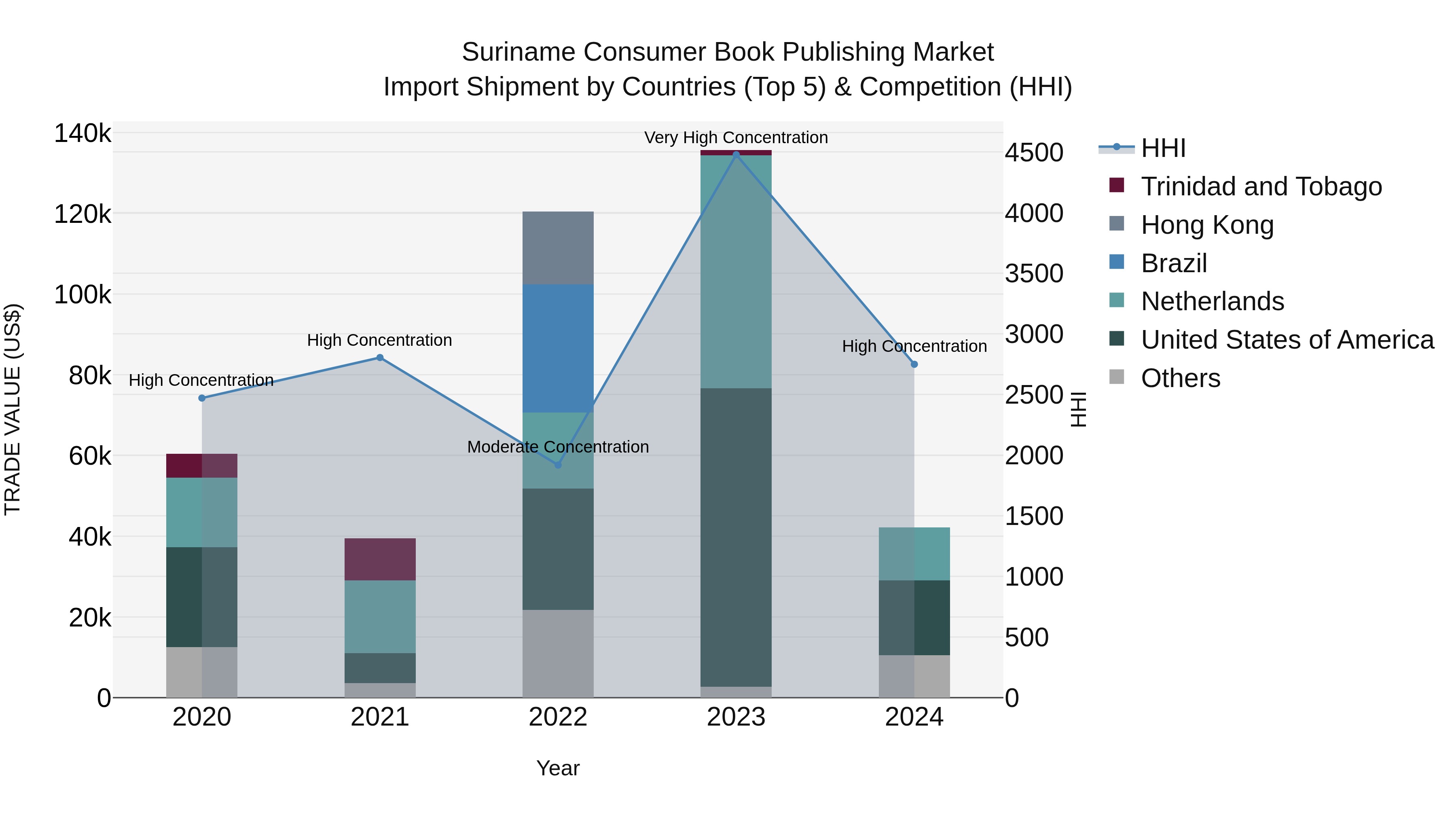 Suriname Consumer Book Publishing Market: Top 5 Importing Countries and Market Competition (HHI) Analysis