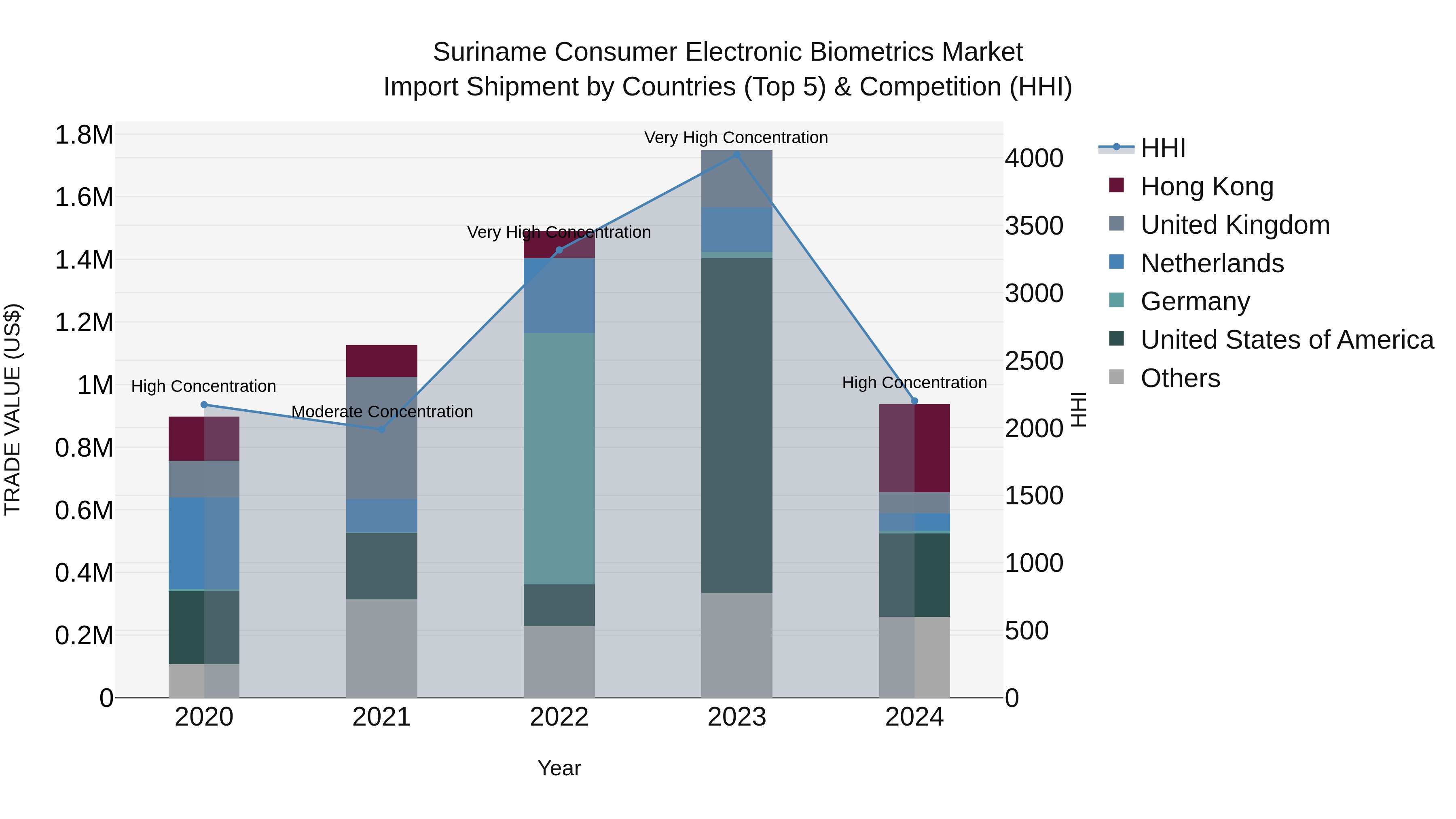 Suriname Consumer Electronic Biometrics Market: Top 5 Importing Countries and Market Competition (HHI) Analysis