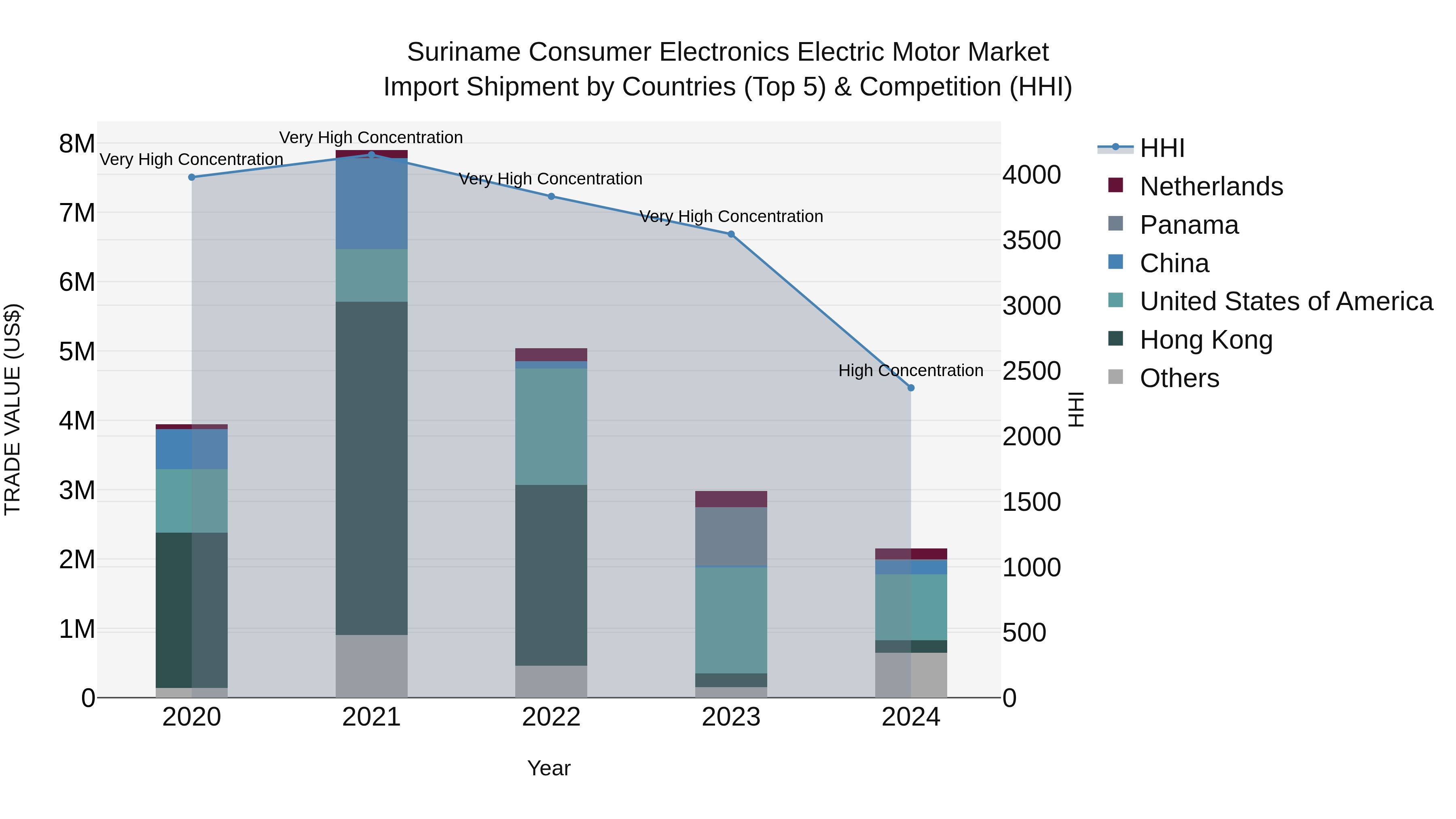Suriname Consumer Electronics Electric Motor Market: Top 5 Importing Countries and Market Competition (HHI) Analysis