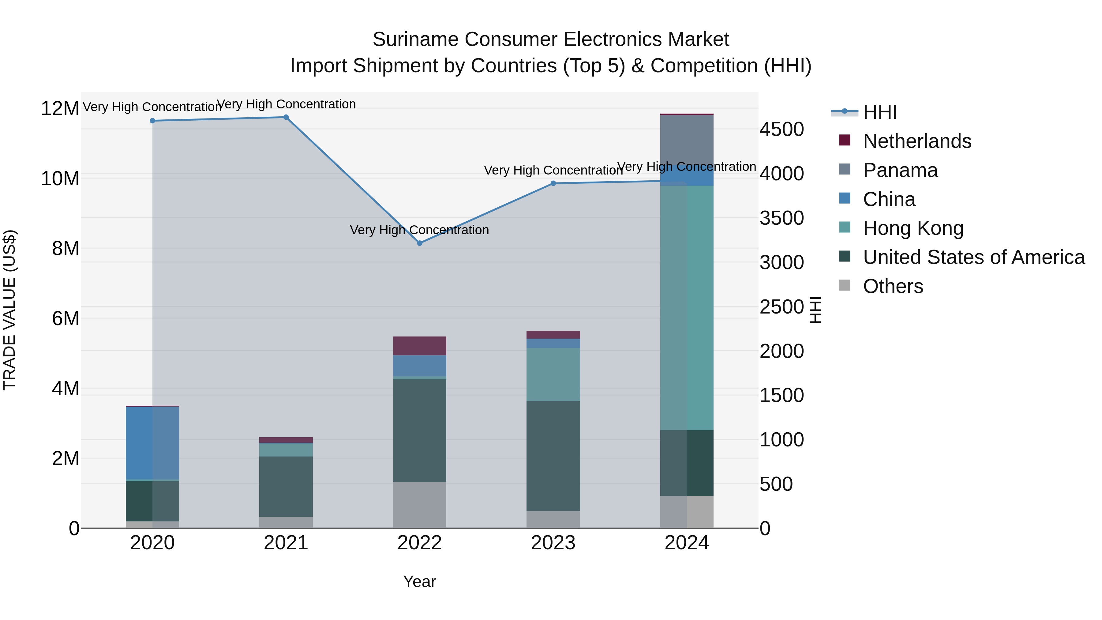 Suriname Consumer Electronics Market: Top 5 Importing Countries and Market Competition (HHI) Analysis