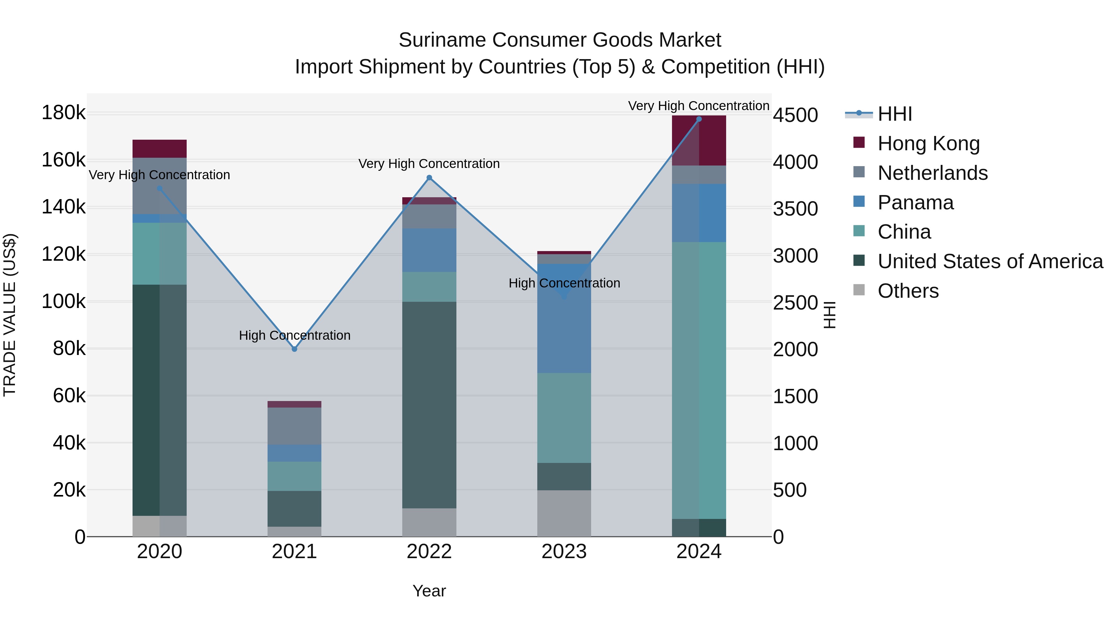 Suriname Consumer Goods Market: Top 5 Importing Countries and Market Competition (HHI) Analysis