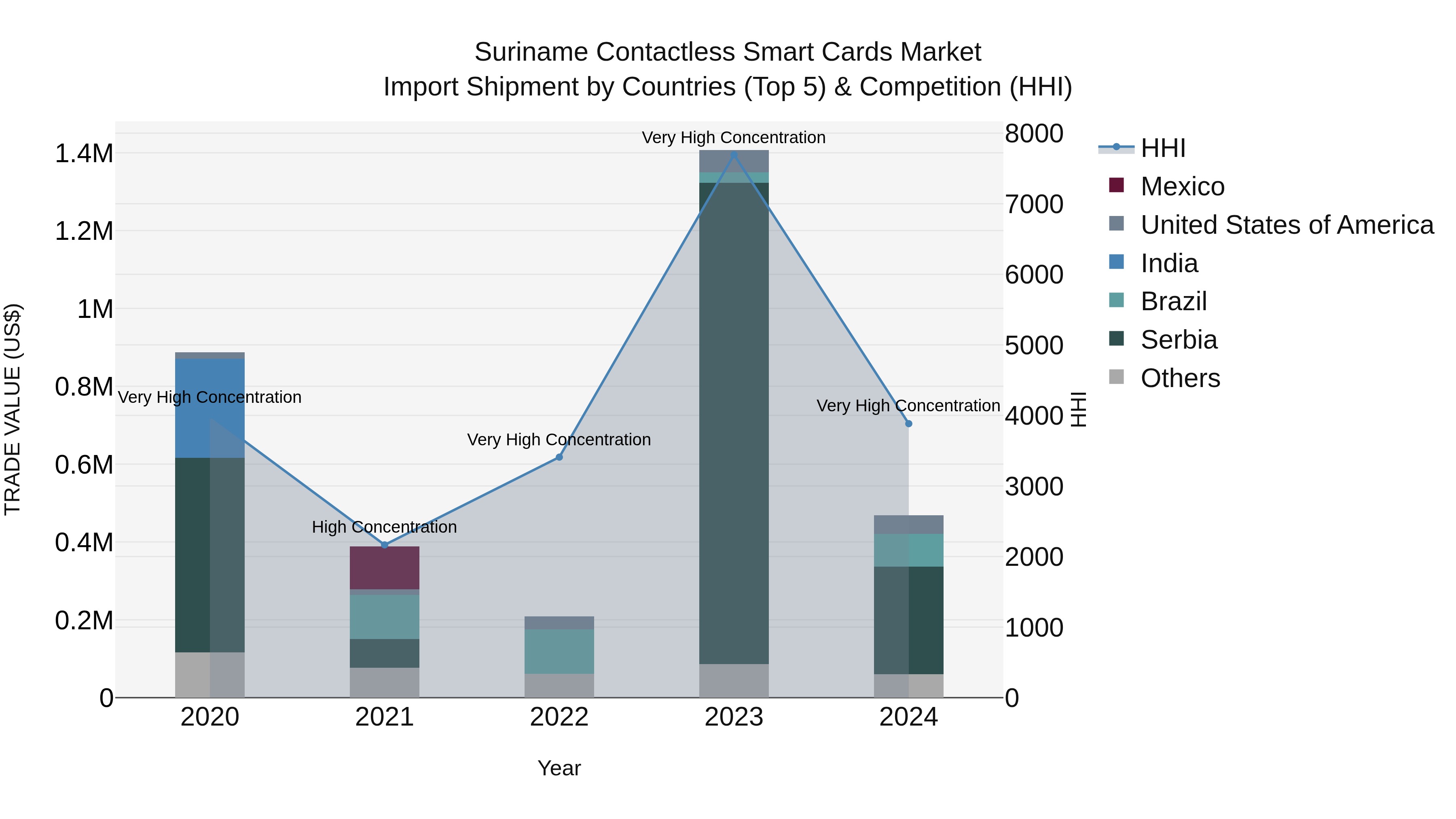 Suriname Contactless Smart Cards Market: Top 5 Importing Countries and Market Competition (HHI) Analysis