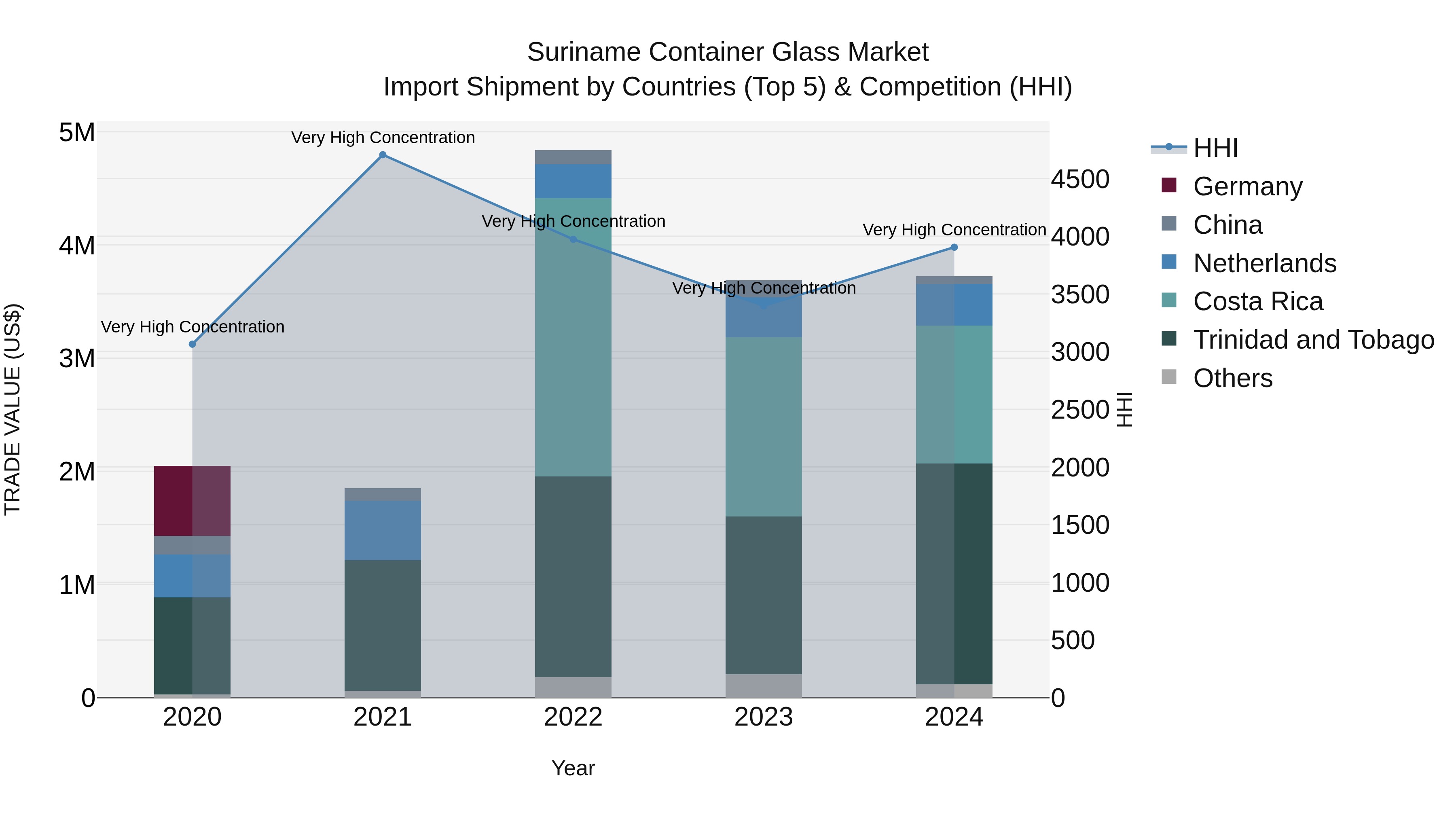 Suriname Container Glass Market: Top 5 Importing Countries and Market Competition (HHI) Analysis