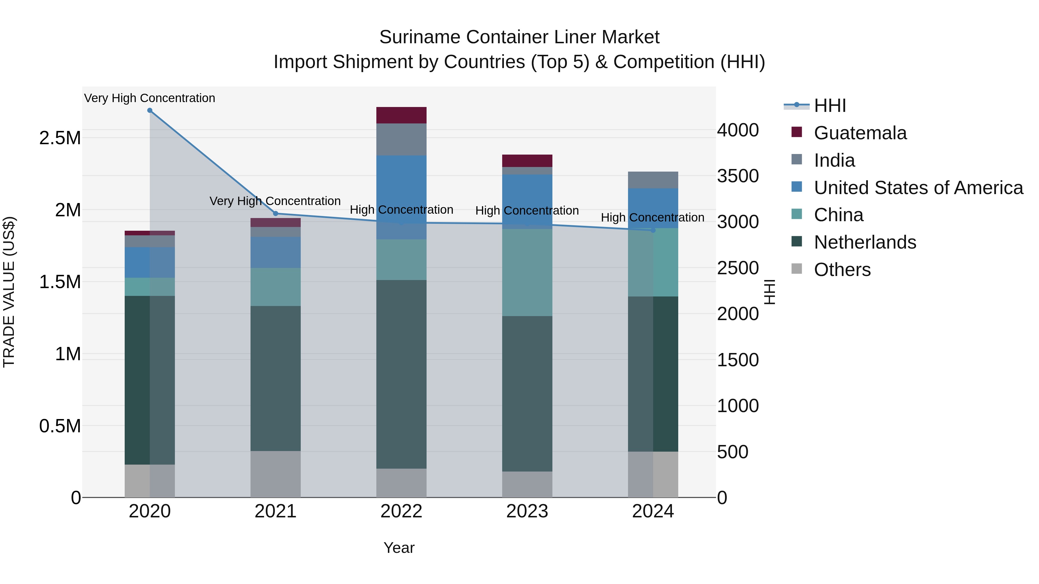 Suriname Container Liner Market: Top 5 Importing Countries and Market Competition (HHI) Analysis