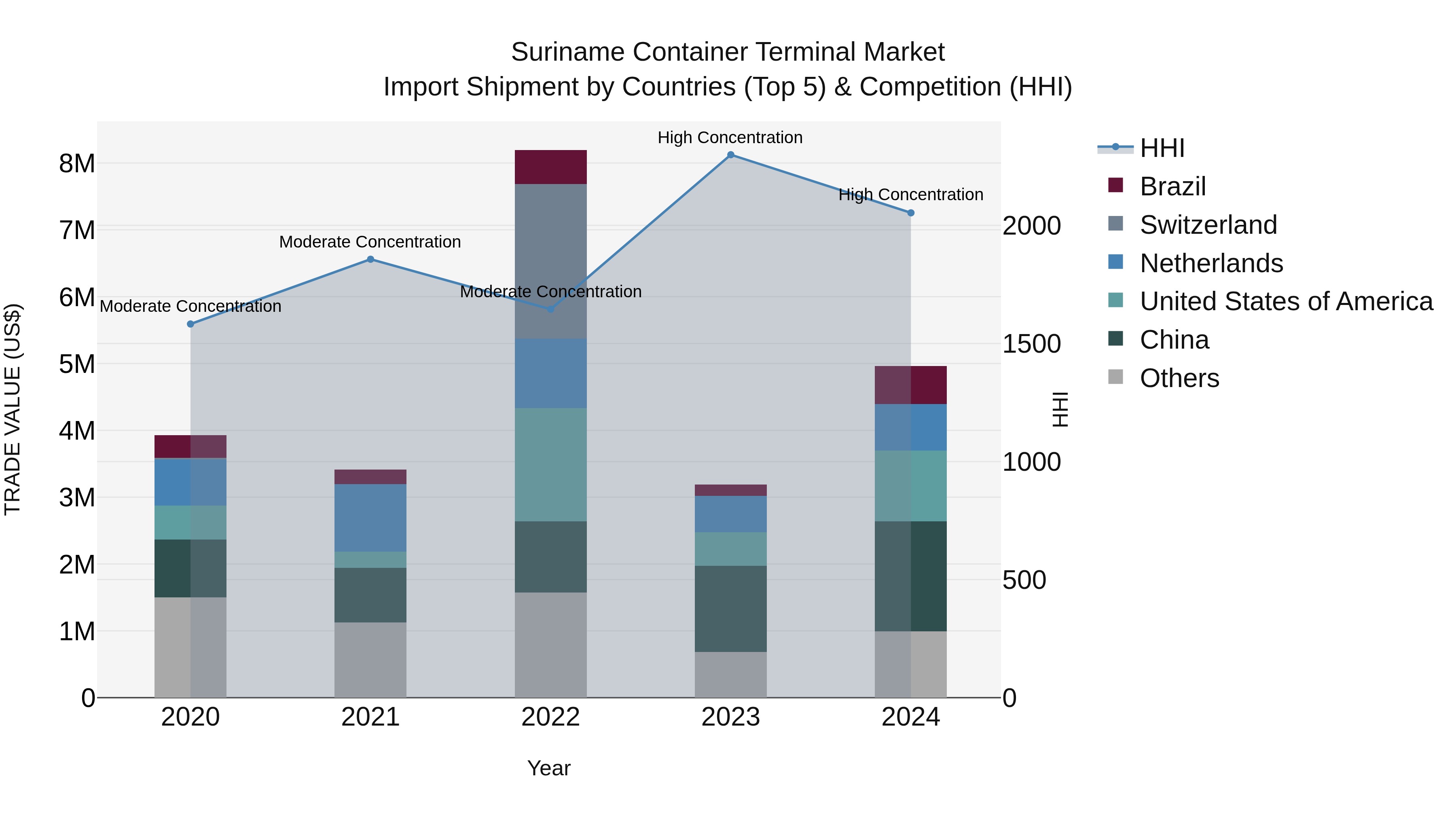 Suriname Container Terminal Market: Top 5 Importing Countries and Market Competition (HHI) Analysis