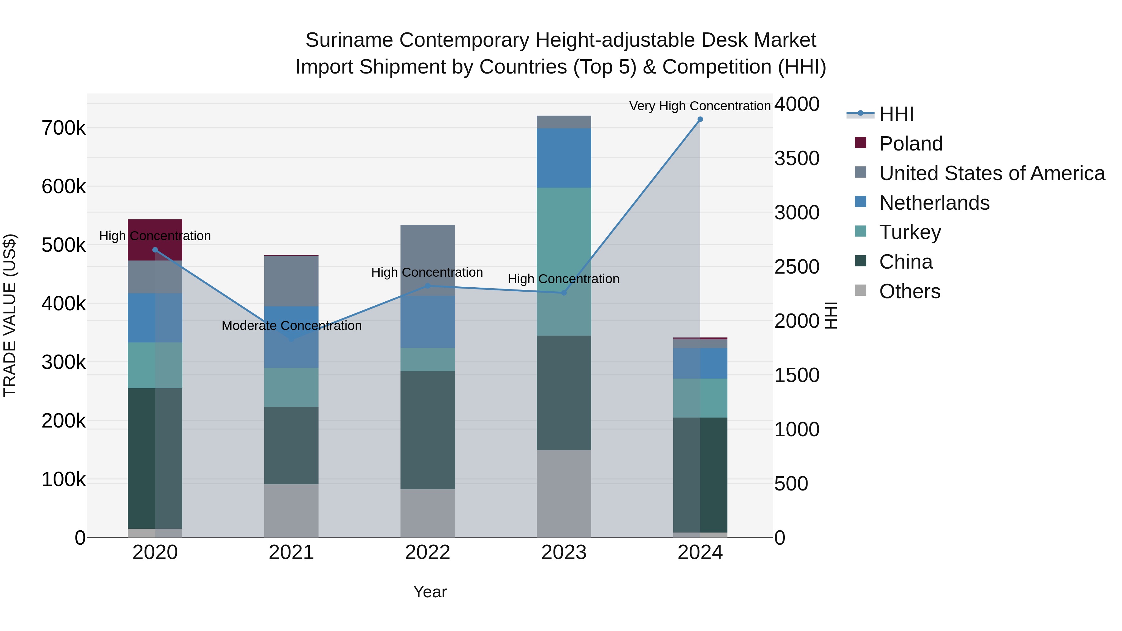 Suriname Contemporary Height-adjustable Desk Market: Top 5 Importing Countries and Market Competition (HHI) Analysis