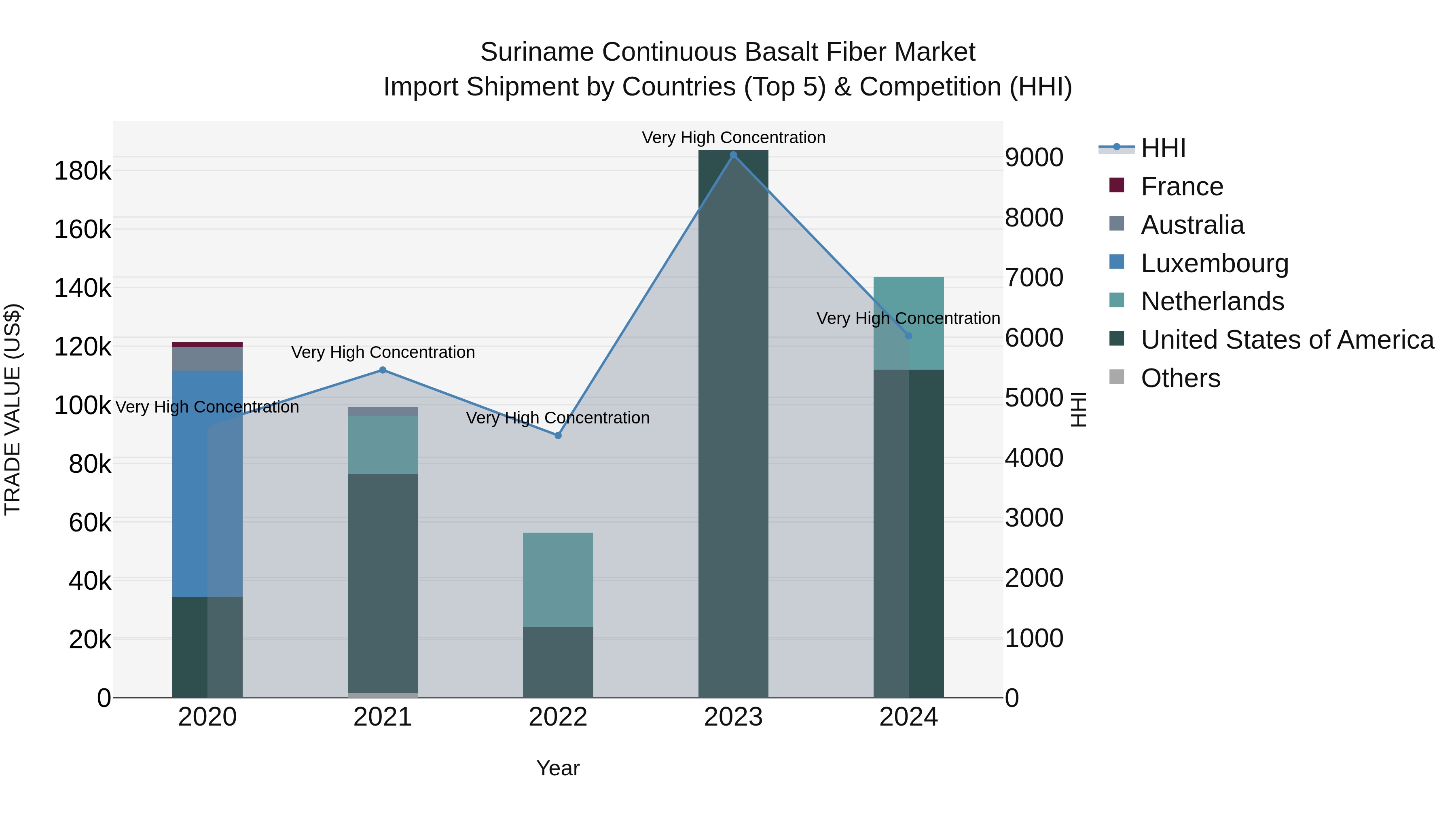 Suriname Continuous Basalt Fiber Market: Top 5 Importing Countries and Market Competition (HHI) Analysis