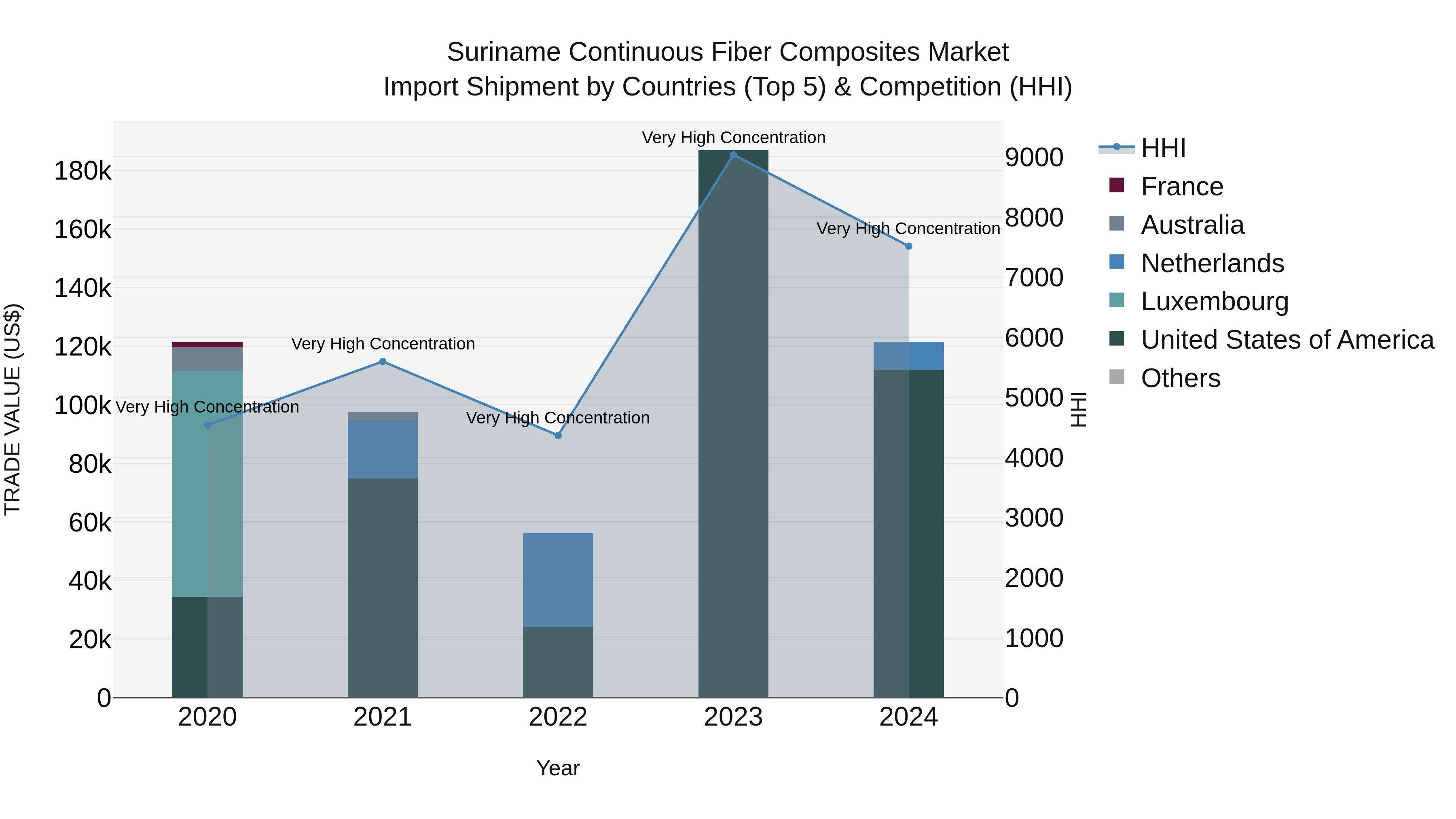 Suriname Continuous Fiber Composites Market: Top 5 Importing Countries and Market Competition (HHI) Analysis