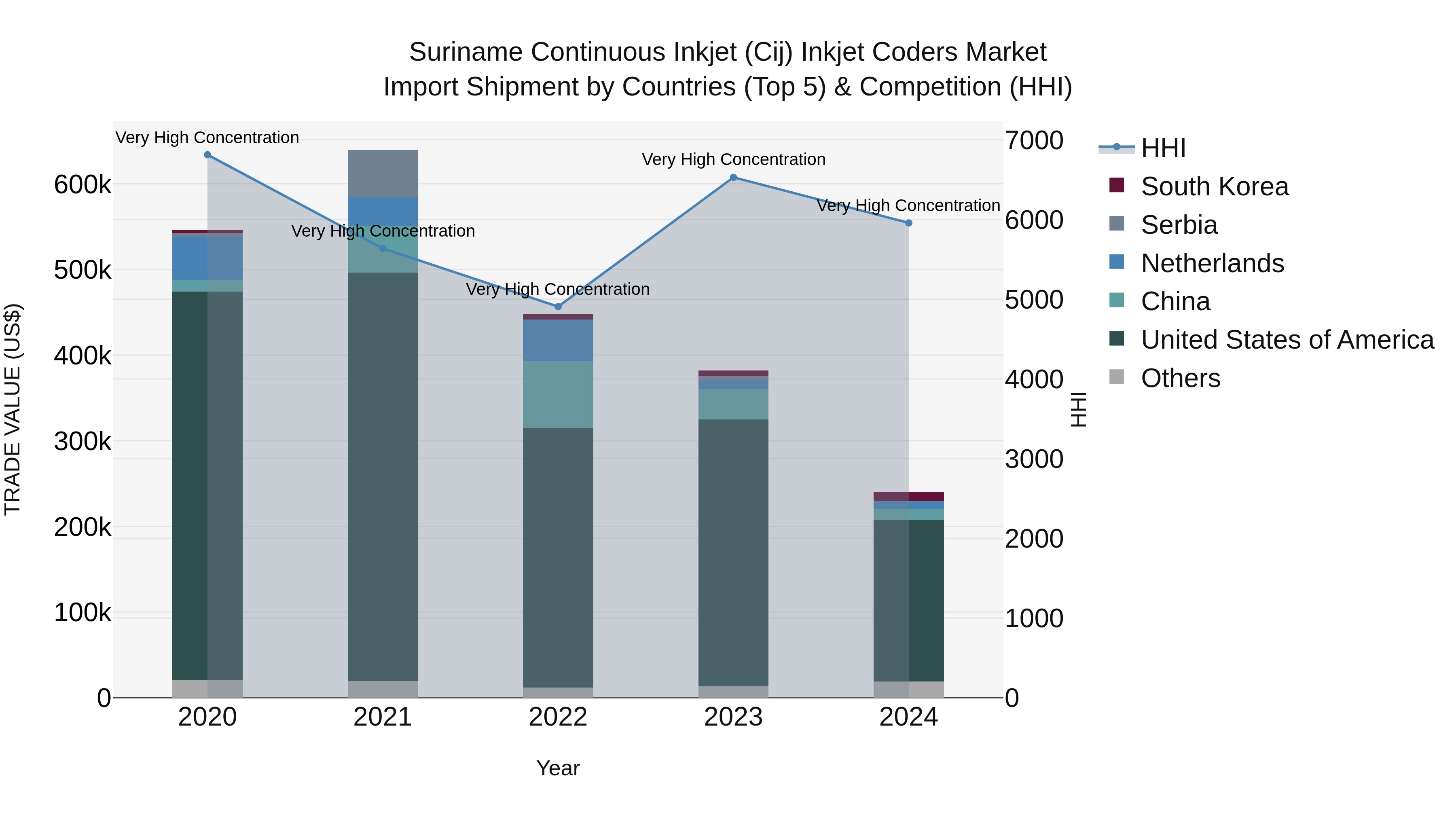 Suriname Continuous Inkjet (Cij) Inkjet Coders Market: Top 5 Importing Countries and Market Competition (HHI) Analysis
