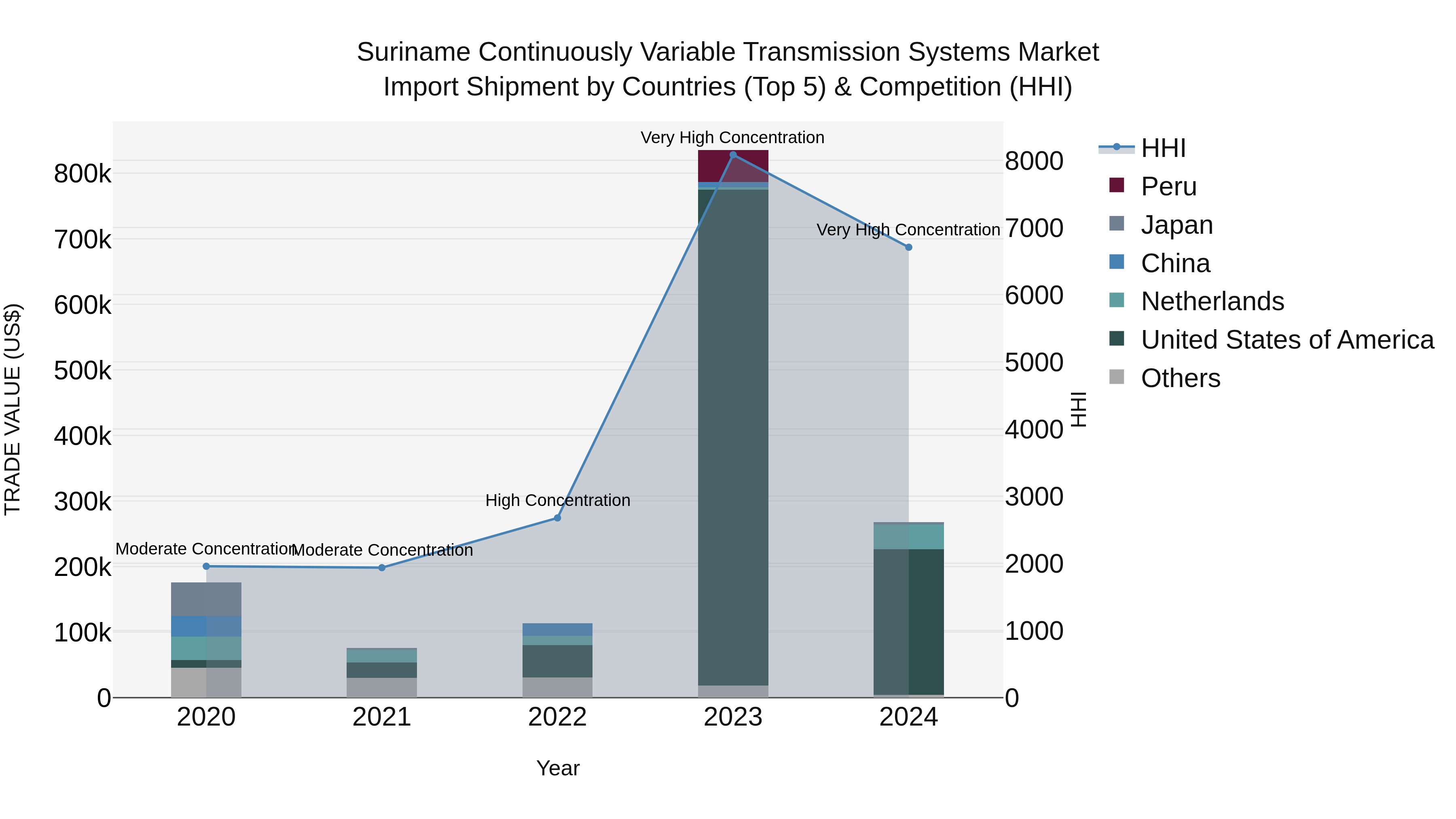 Suriname Continuously Variable Transmission Systems Market: Top 5 Importing Countries and Market Competition (HHI) Analysis