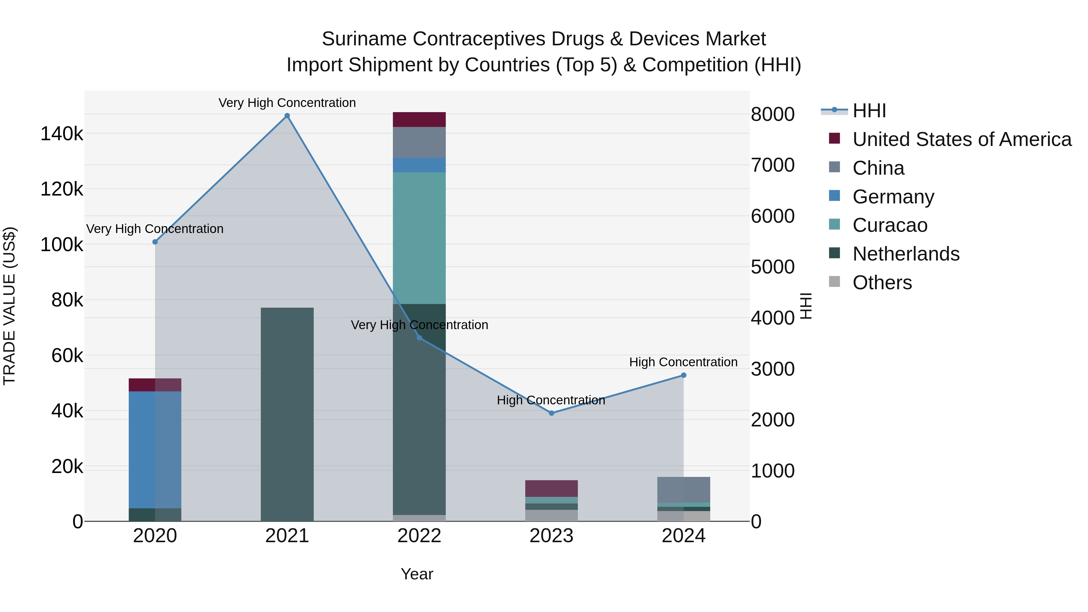 Suriname Contraceptives Drugs & Devices Market: Top 5 Importing Countries and Market Competition (HHI) Analysis